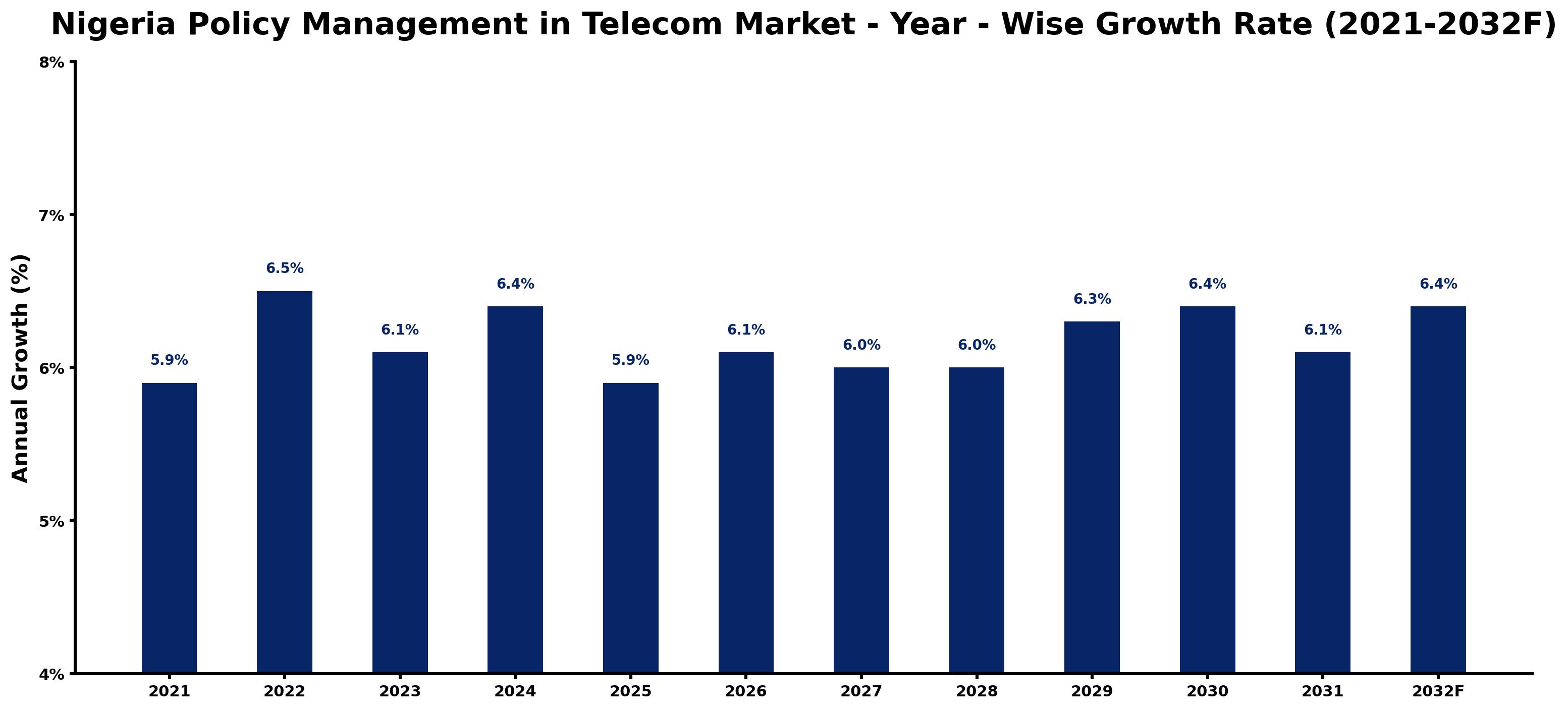 Nigeria Policy Management in Telecom Market Year-wise Growth Rate and Key Drivers