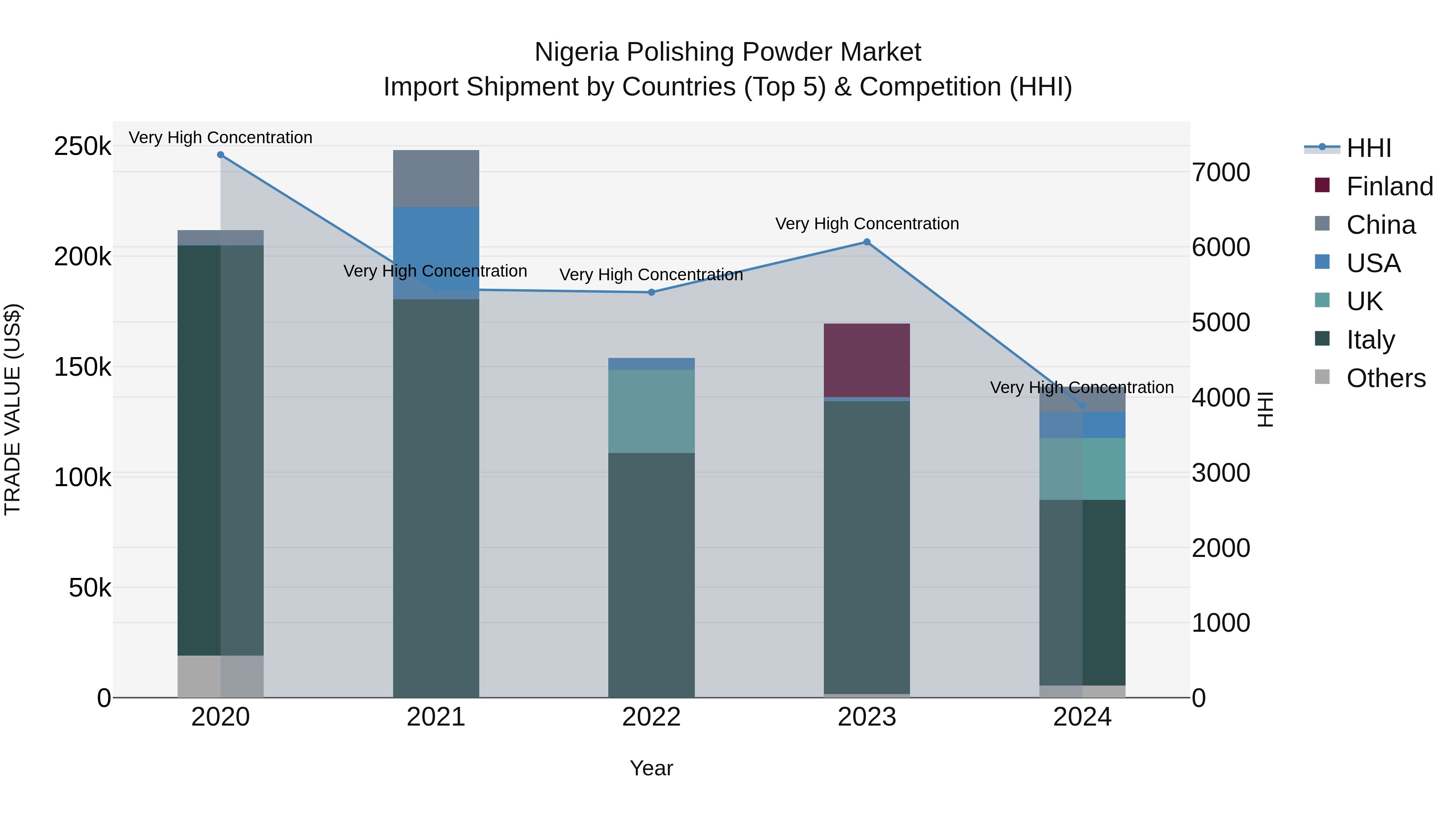 Nigeria Polishing Powder Market Top 5 Importing Countries and Market Competition (HHI) Analysis