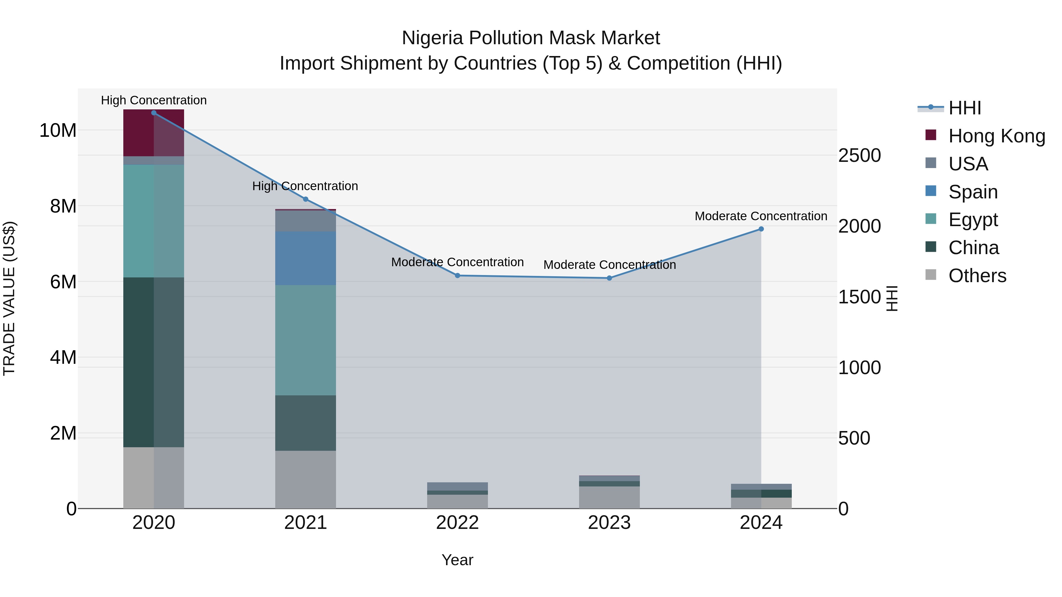 Nigeria Pollution Mask Market Top 5 Importing Countries and Market Competition (HHI) Analysis