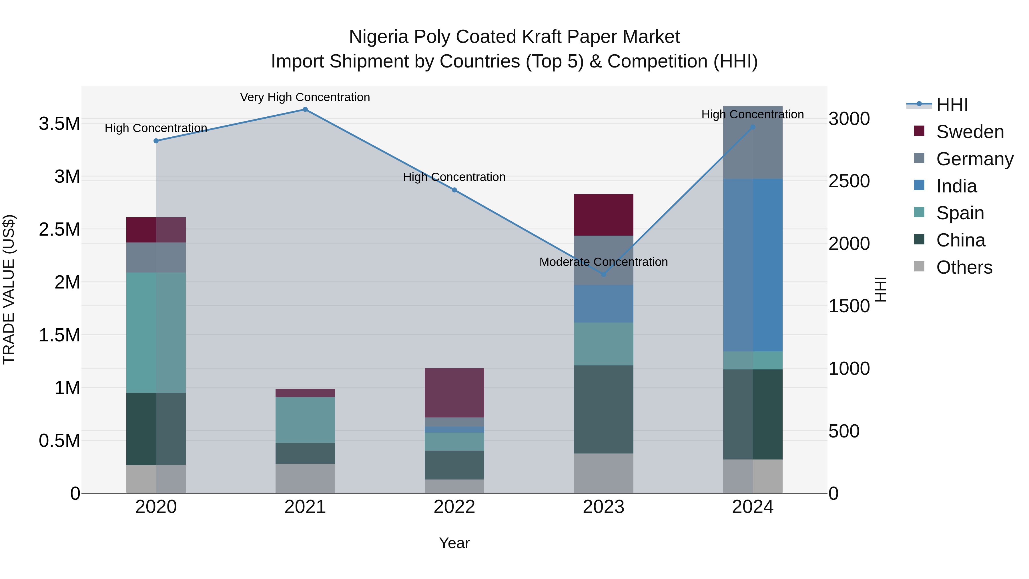 Nigeria Poly Coated Kraft Paper Market Top 5 Importing Countries and Market Competition (HHI) Analysis