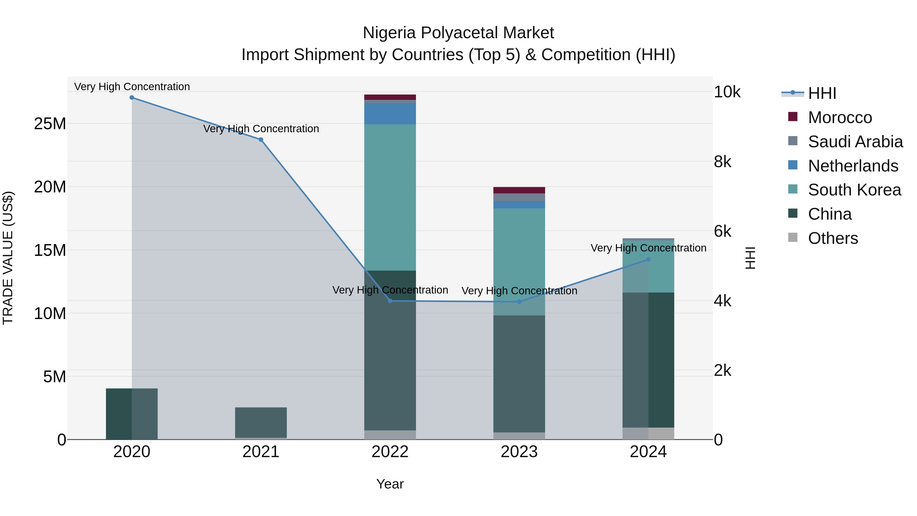 Nigeria Polyacetal Market Top 5 Importing Countries and Market Competition (HHI) Analysis