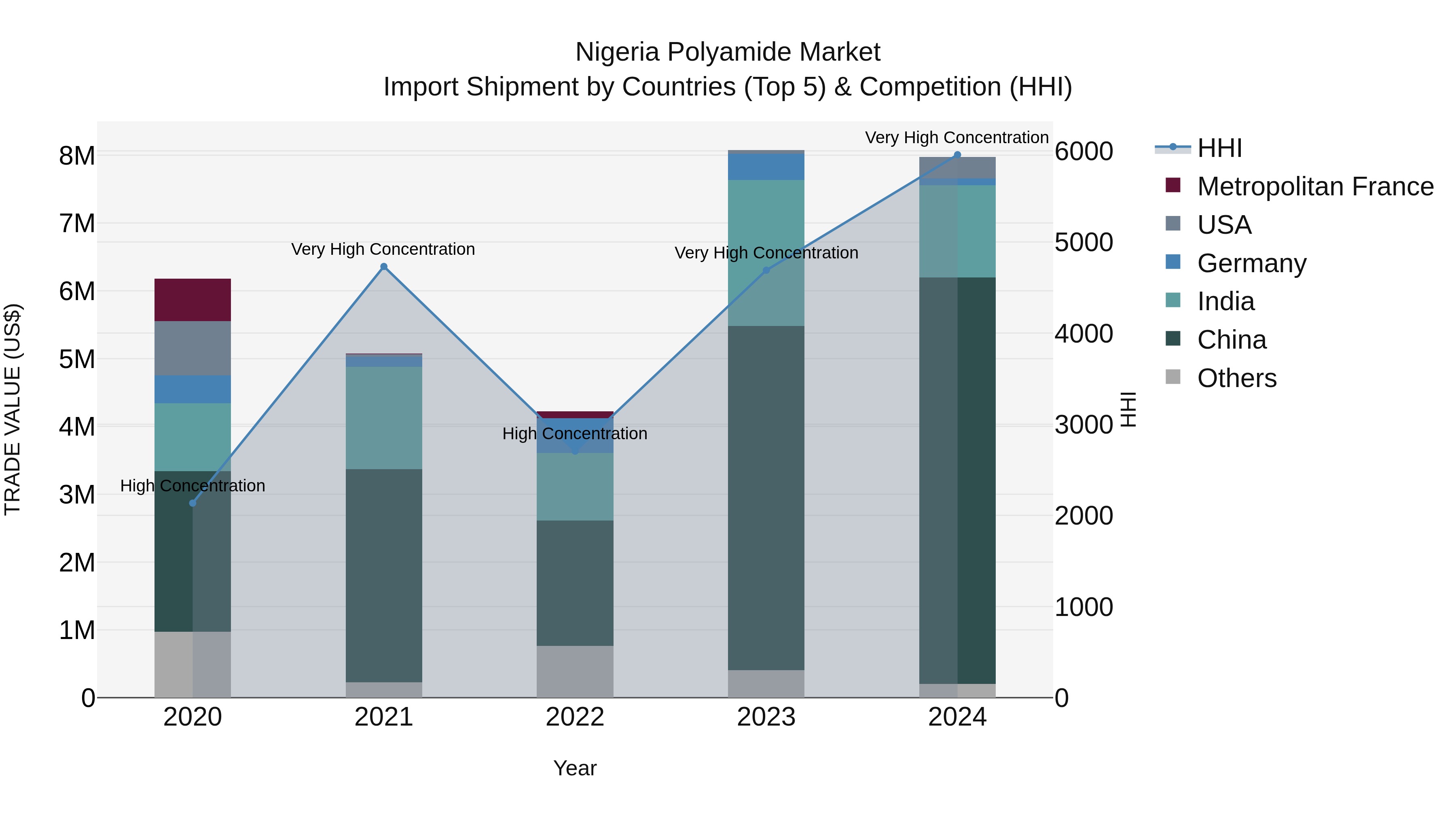 Nigeria Polyamide Market Top 5 Importing Countries and Market Competition (HHI) Analysis