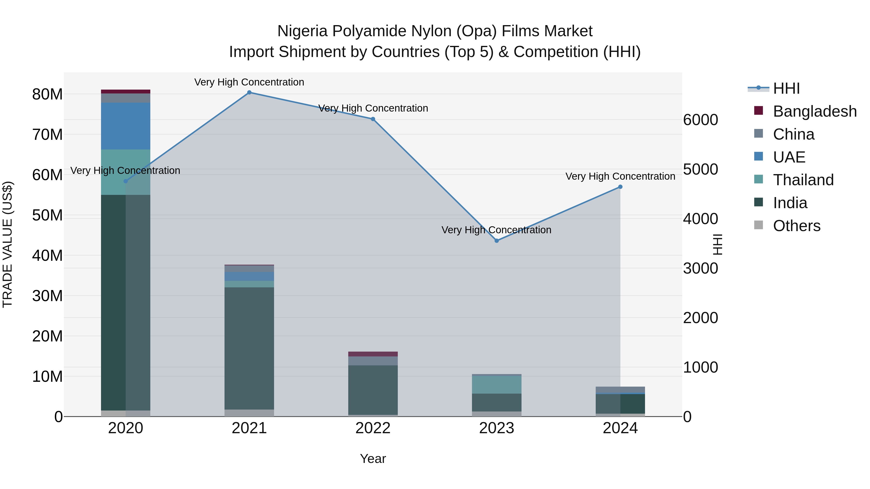 Nigeria Polyamide Nylon Opa Films Market Top 5 Importing Countries and Market Competition (HHI) Analysis