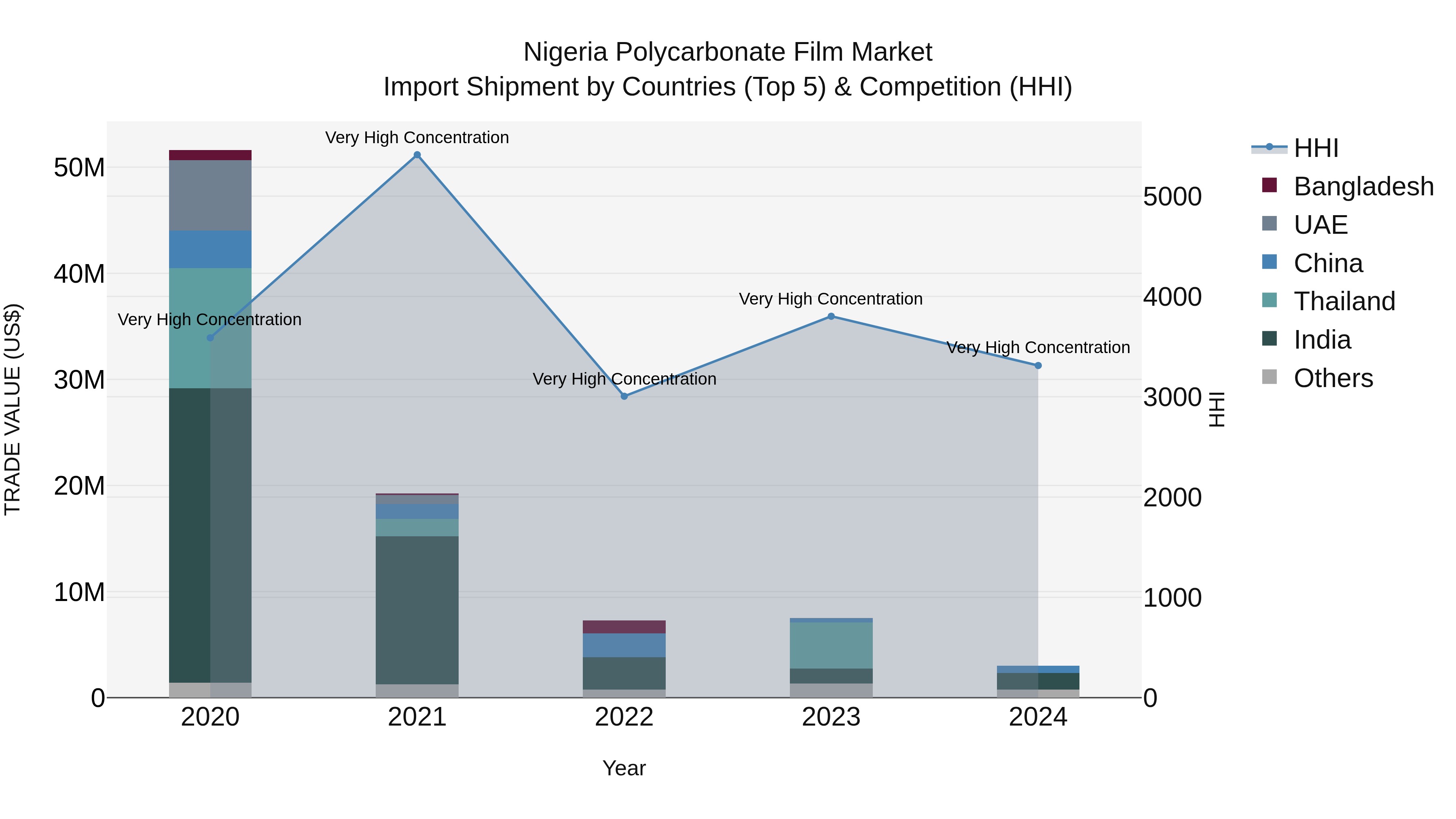 Nigeria Polycarbonate Film Market Top 5 Importing Countries and Market Competition (HHI) Analysis