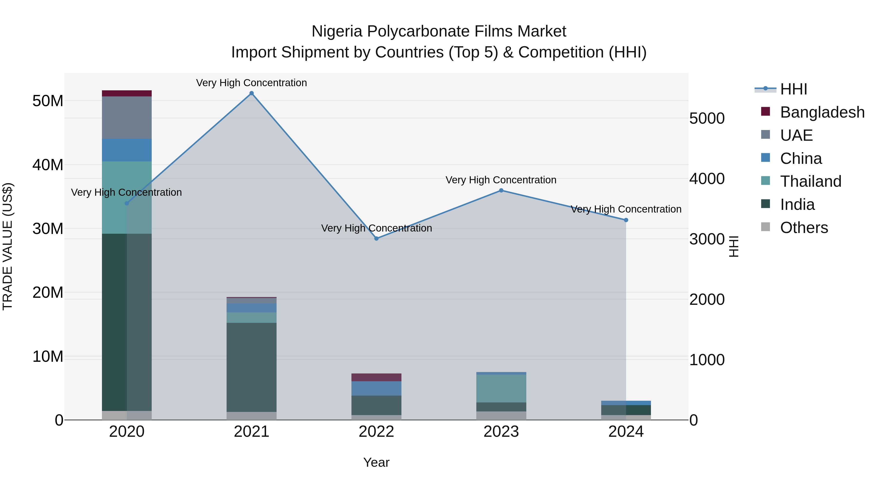 Nigeria Polycarbonate Films Market Top 5 Importing Countries and Market Competition (HHI) Analysis