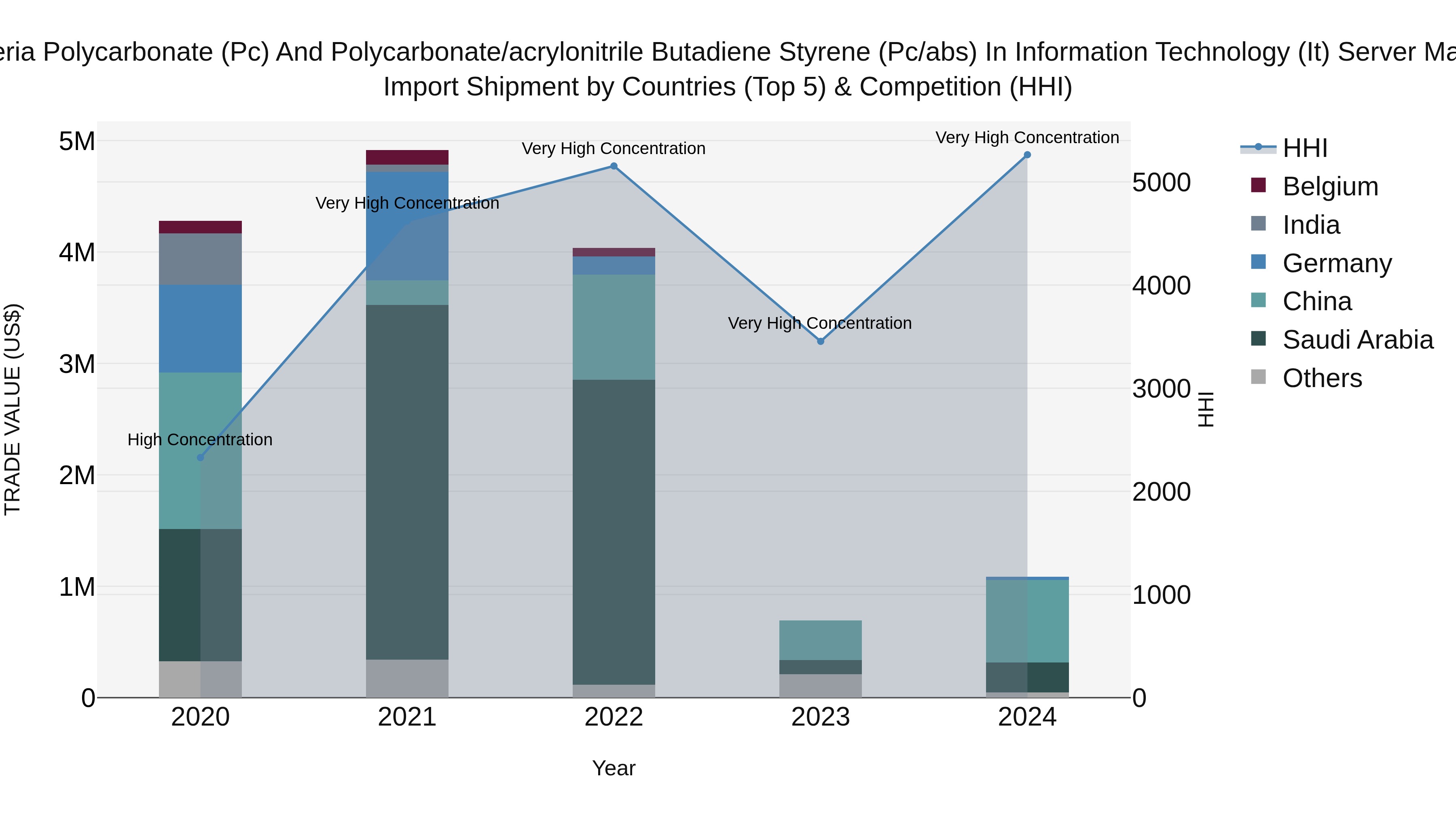 Nigeria Polycarbonate Pc And Polycarbonate/Acrylonitrile Butadiene Styrene Pc/Abs In Information Technology It Server Market Top 5 Importing Countries and Market Competition (HHI) Analysis