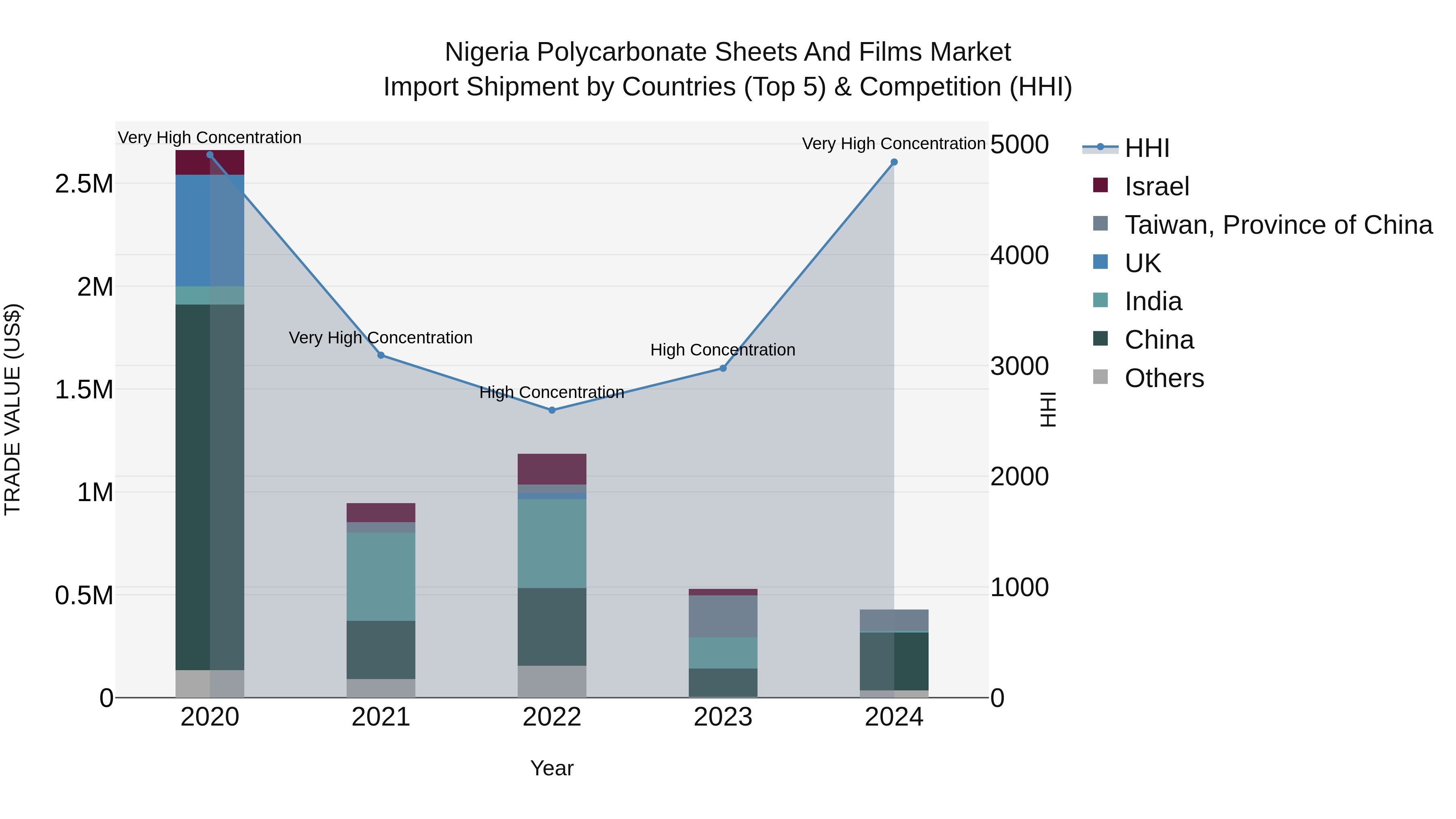 Nigeria Polycarbonate Sheets And Films Market Top 5 Importing Countries and Market Competition (HHI) Analysis