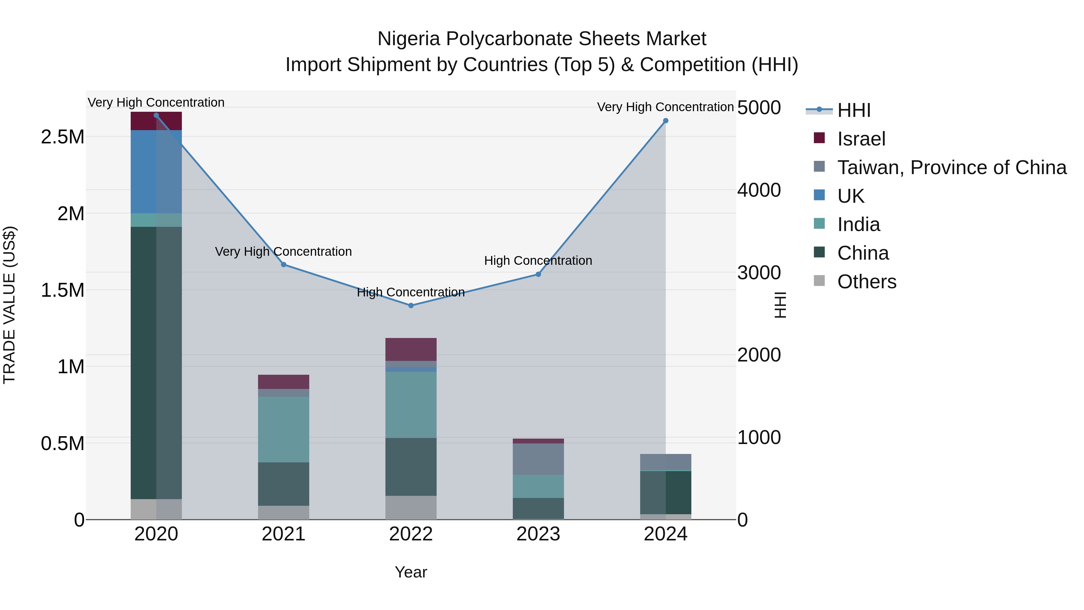 Nigeria Polycarbonate Sheets Market Top 5 Importing Countries and Market Competition (HHI) Analysis