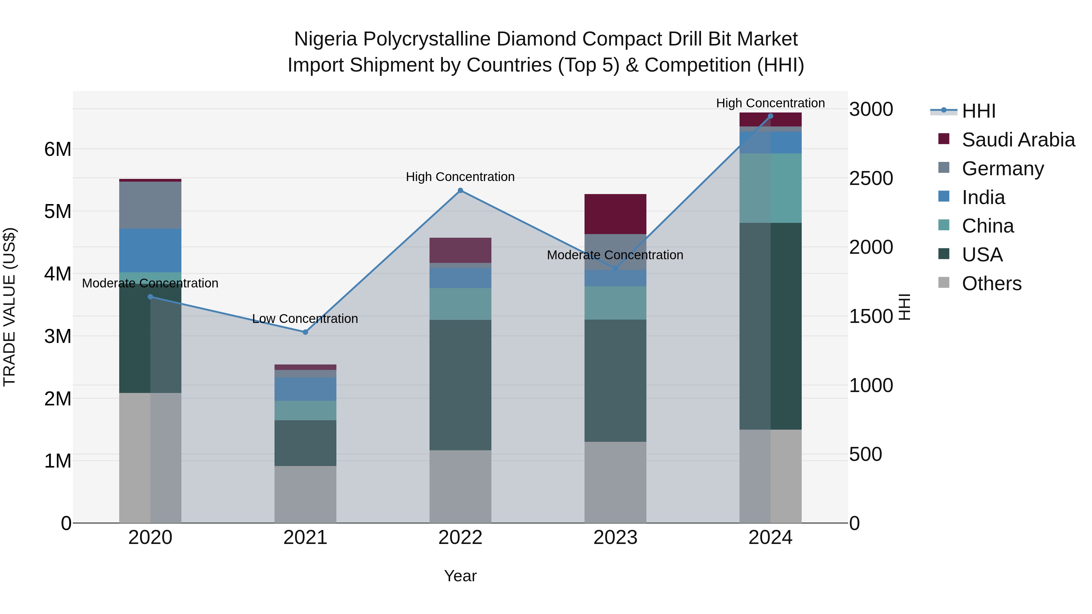 Nigeria Polycrystalline Diamond Compact Drill Bit Market Top 5 Importing Countries and Market Competition (HHI) Analysis