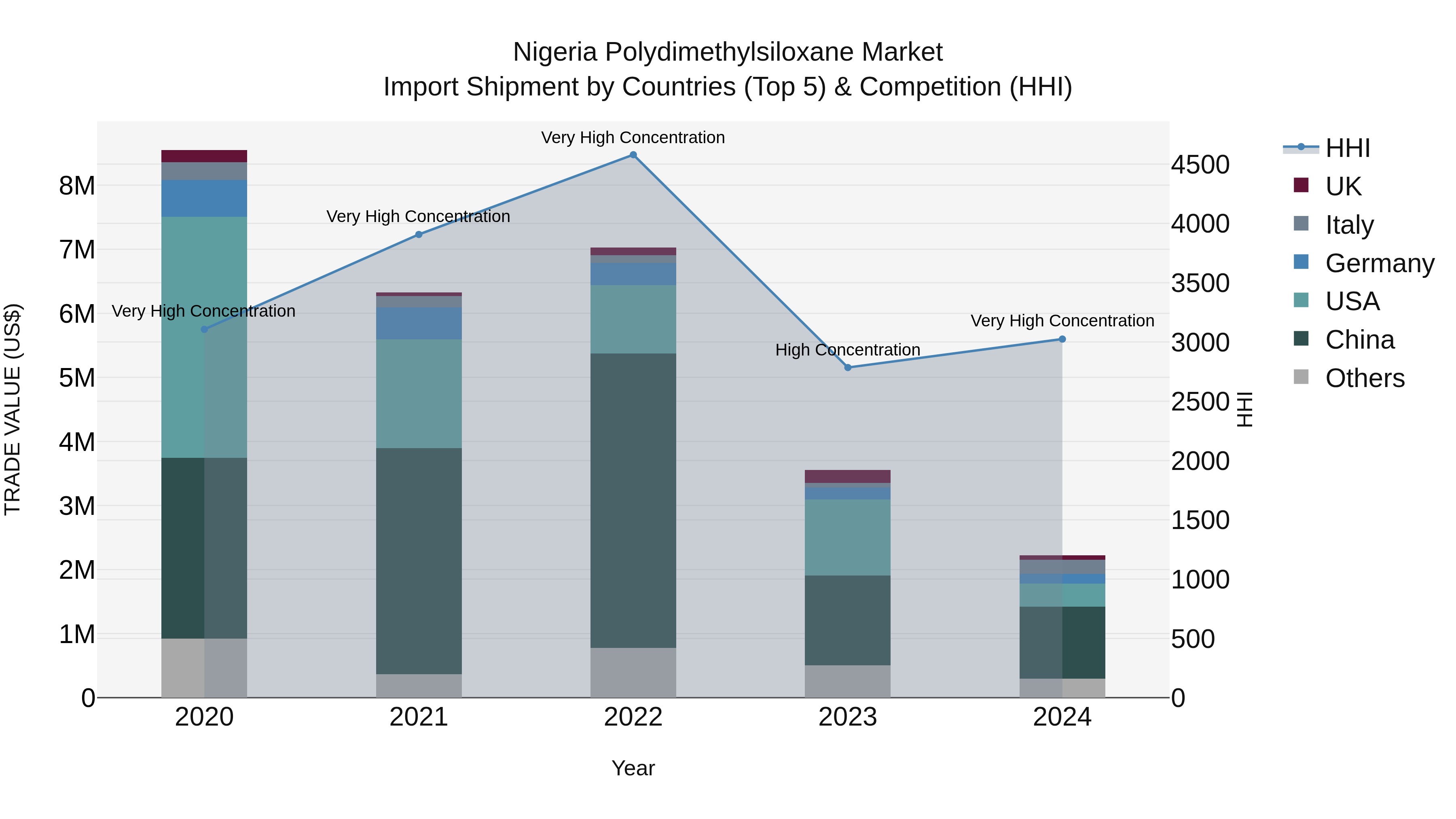 Nigeria Polydimethylsiloxane Market Top 5 Importing Countries and Market Competition (HHI) Analysis