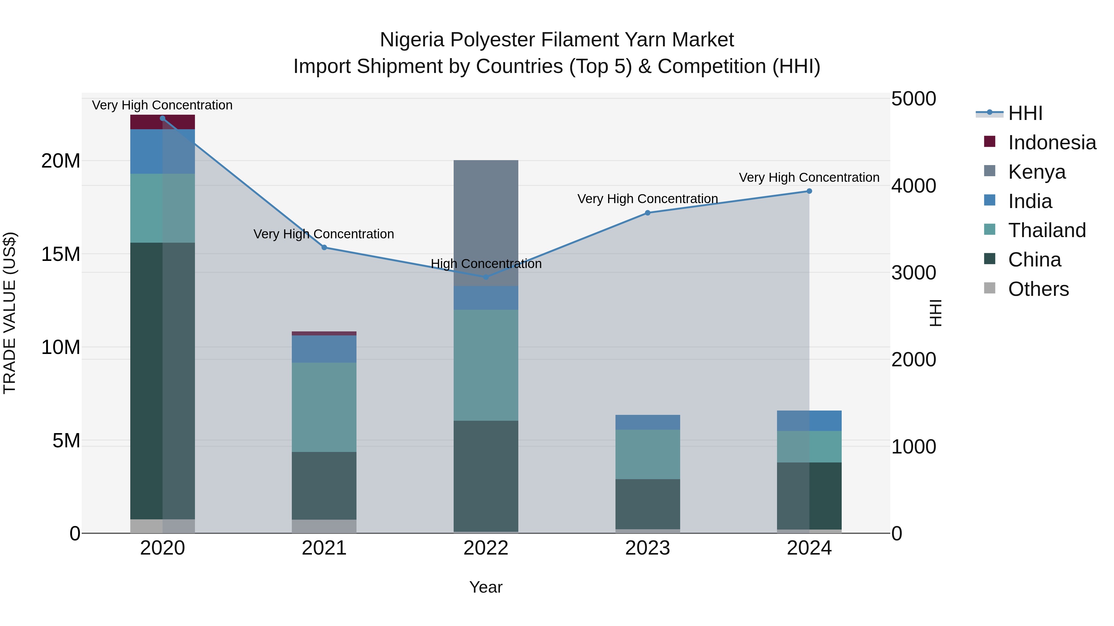 Nigeria Polyester Filament Yarn Market Top 5 Importing Countries and Market Competition (HHI) Analysis