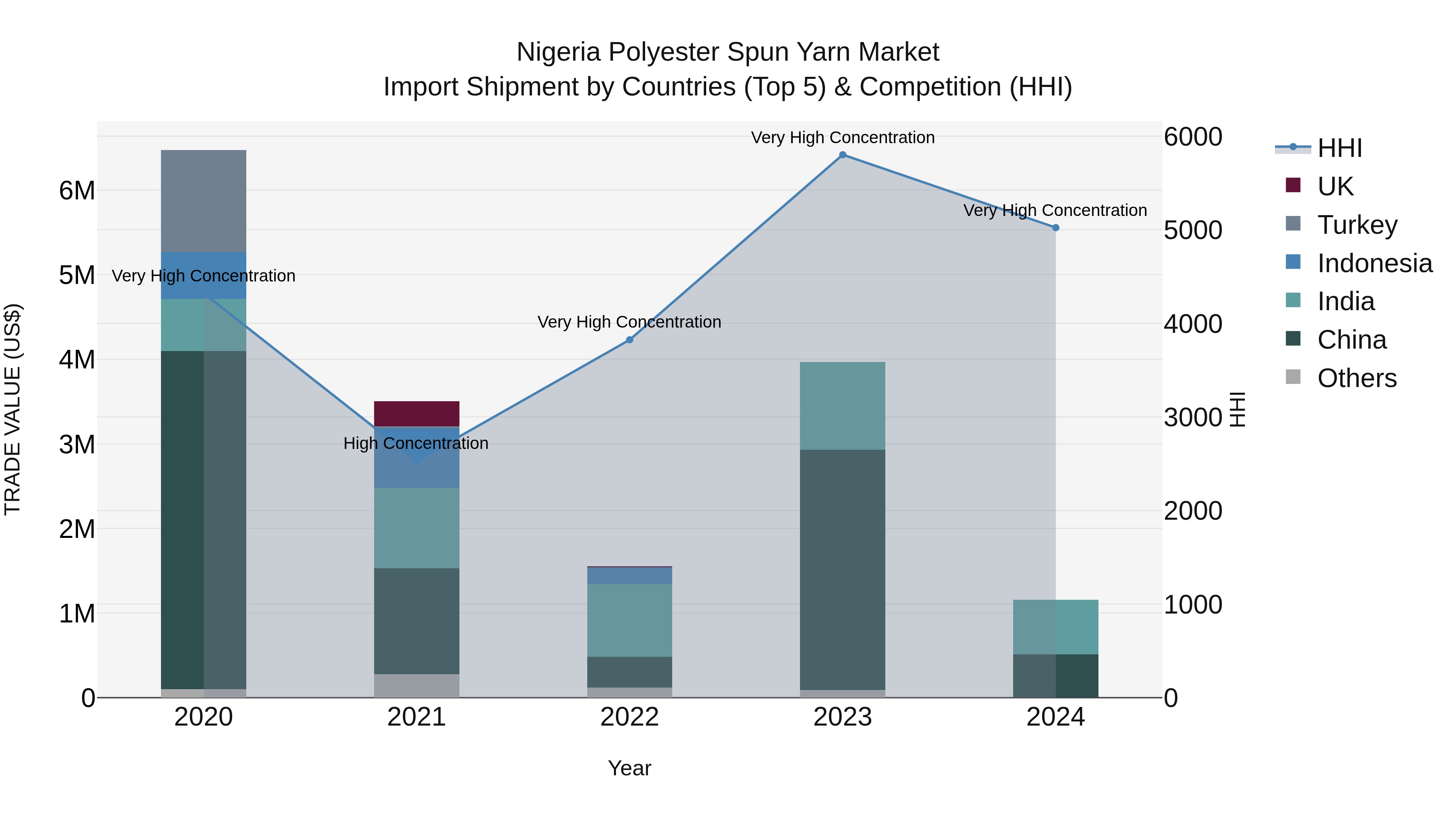 Nigeria Polyester Spun Yarn Market Top 5 Importing Countries and Market Competition (HHI) Analysis