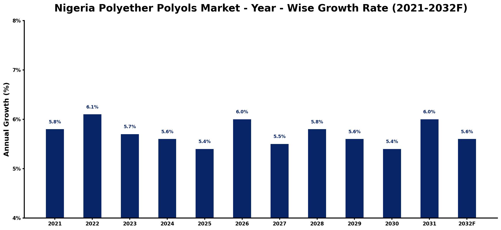 Nigeria Polyether Polyols Market Year-wise Growth Rate and Key Drivers