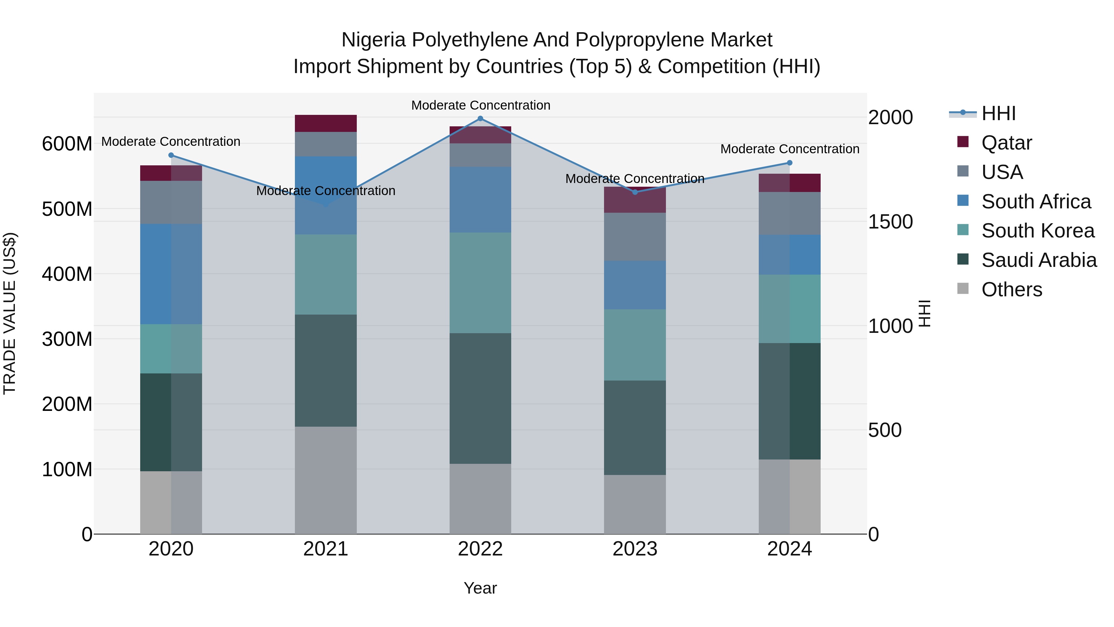 Nigeria Polyethylene And Polypropylene Market Top 5 Importing Countries and Market Competition (HHI) Analysis