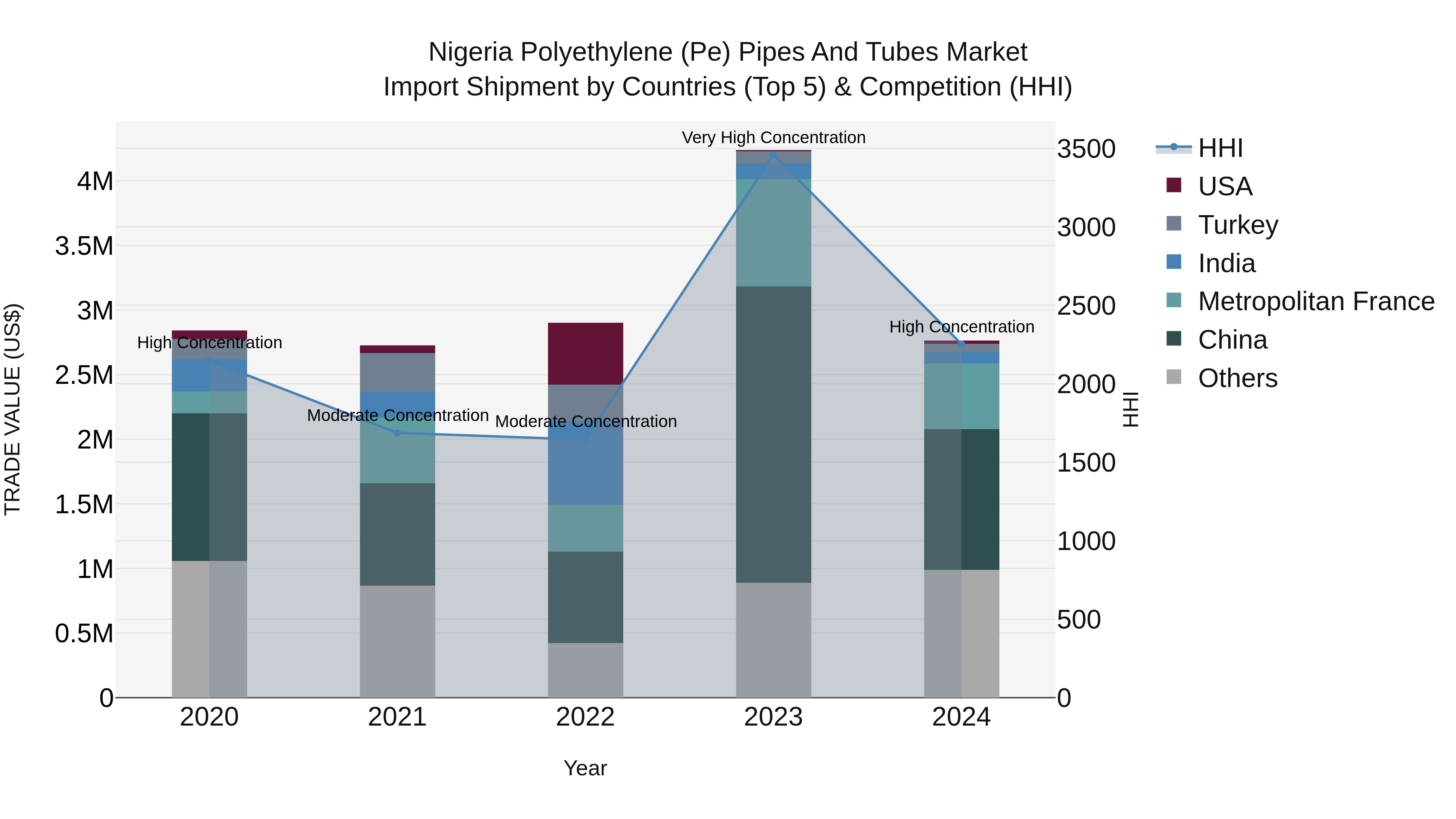 Nigeria Polyethylene Pe Pipes And Tubes Market Top 5 Importing Countries and Market Competition (HHI) Analysis