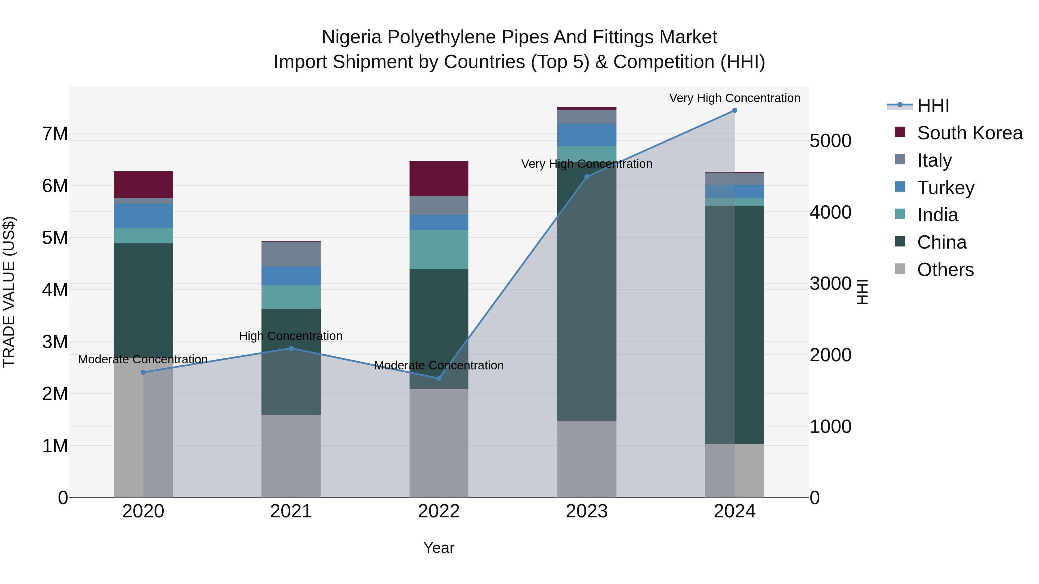 Nigeria Polyethylene Pipes And Fittings Market Top 5 Importing Countries and Market Competition (HHI) Analysis