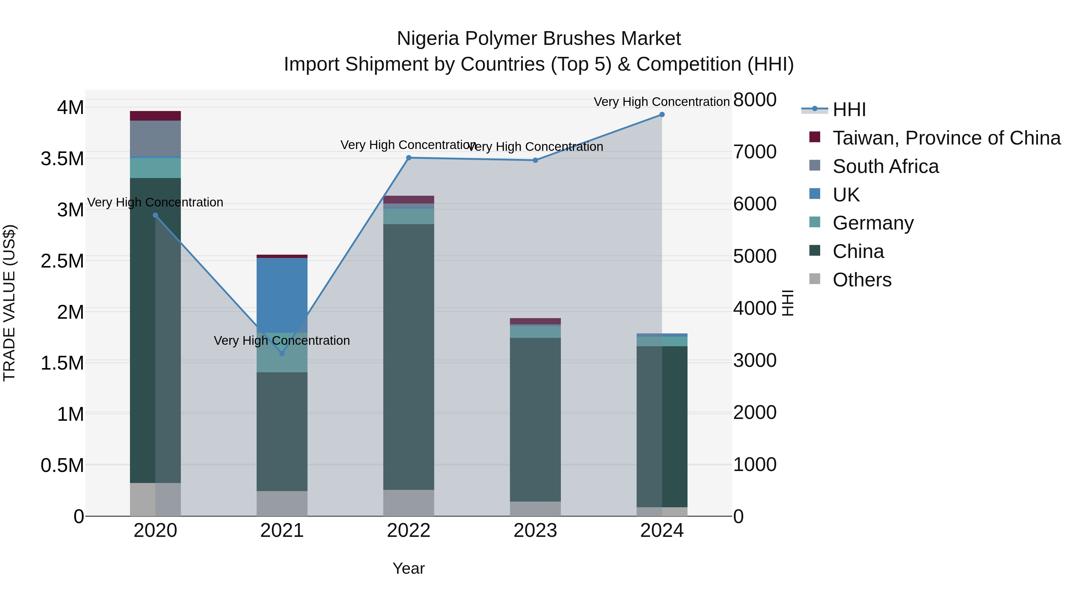 Nigeria Polymer Brushes Market Top 5 Importing Countries and Market Competition (HHI) Analysis
