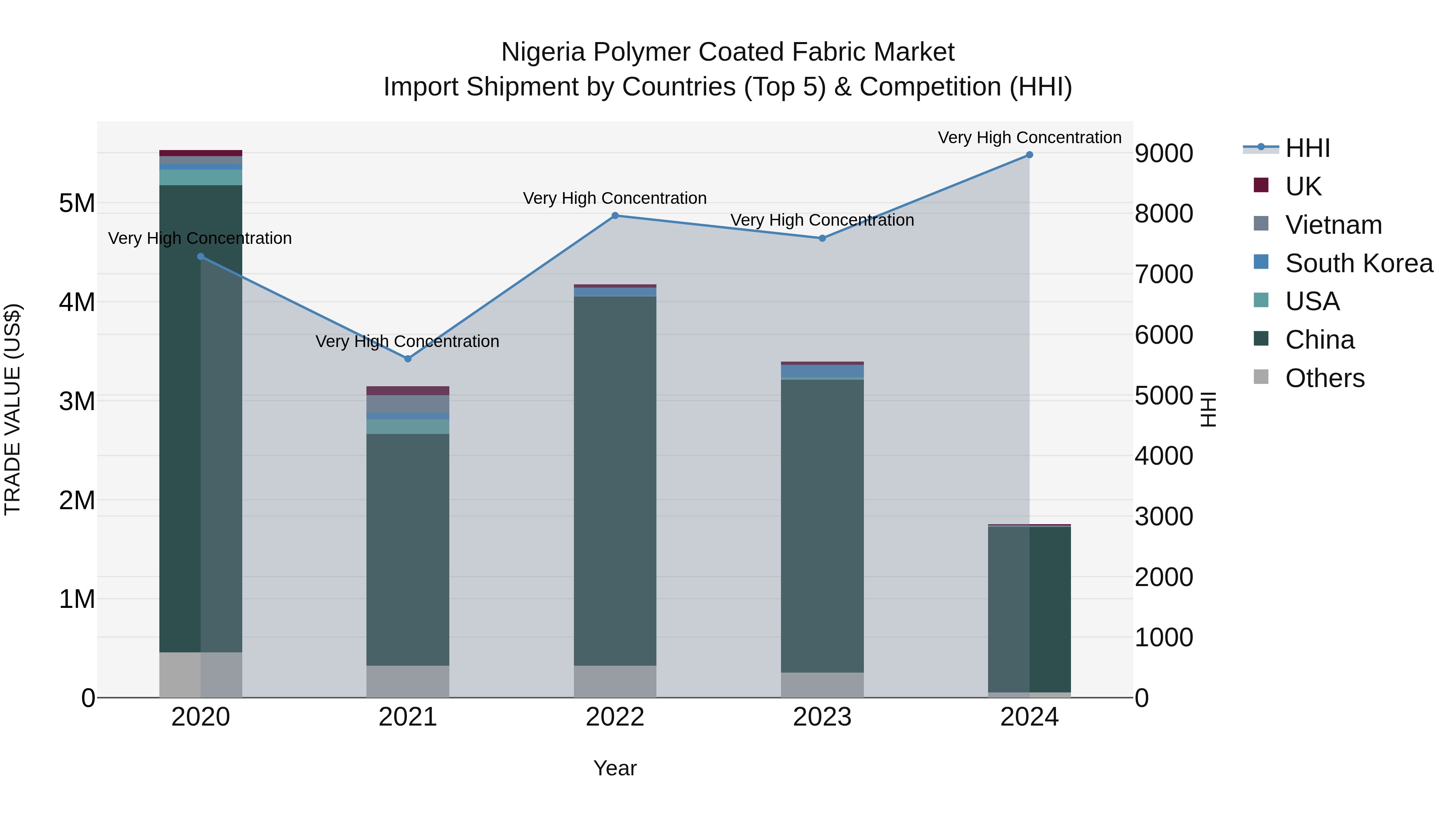 Nigeria Polymer Coated Fabric Market Top 5 Importing Countries and Market Competition (HHI) Analysis