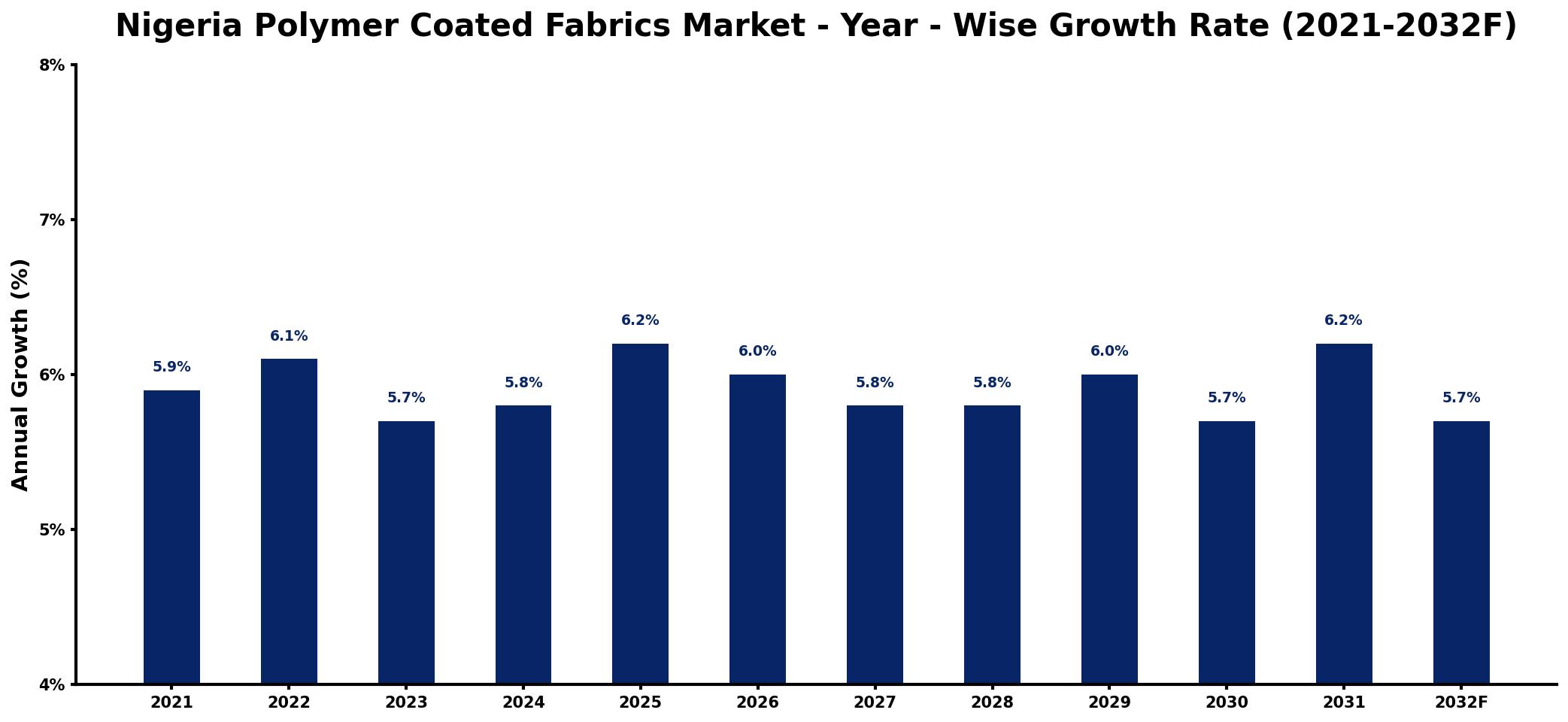 Nigeria Polymer Coated Fabrics Market Year-wise Growth Rate and Key Drivers