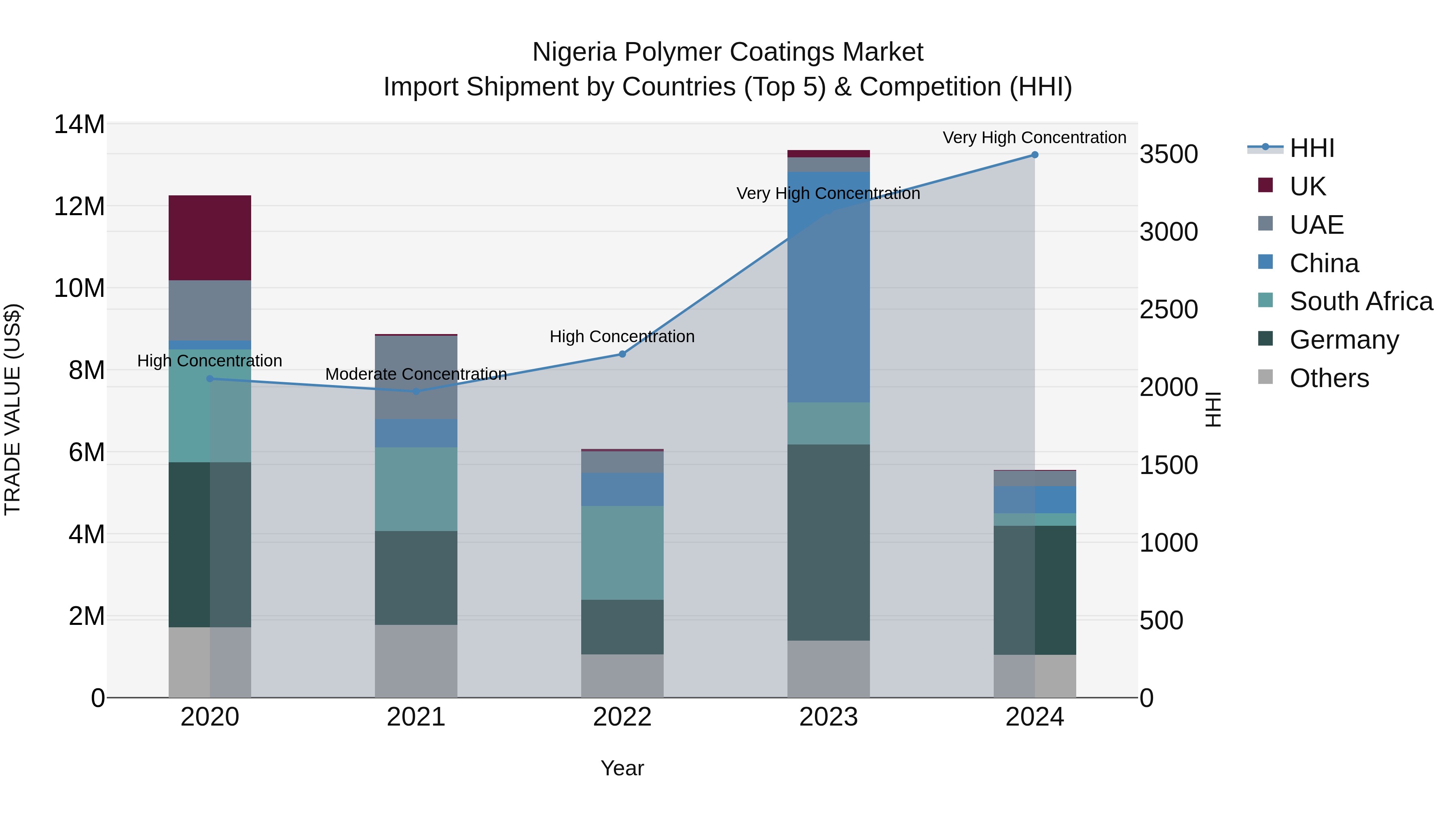 Nigeria Polymer Coatings Market Top 5 Importing Countries and Market Competition (HHI) Analysis