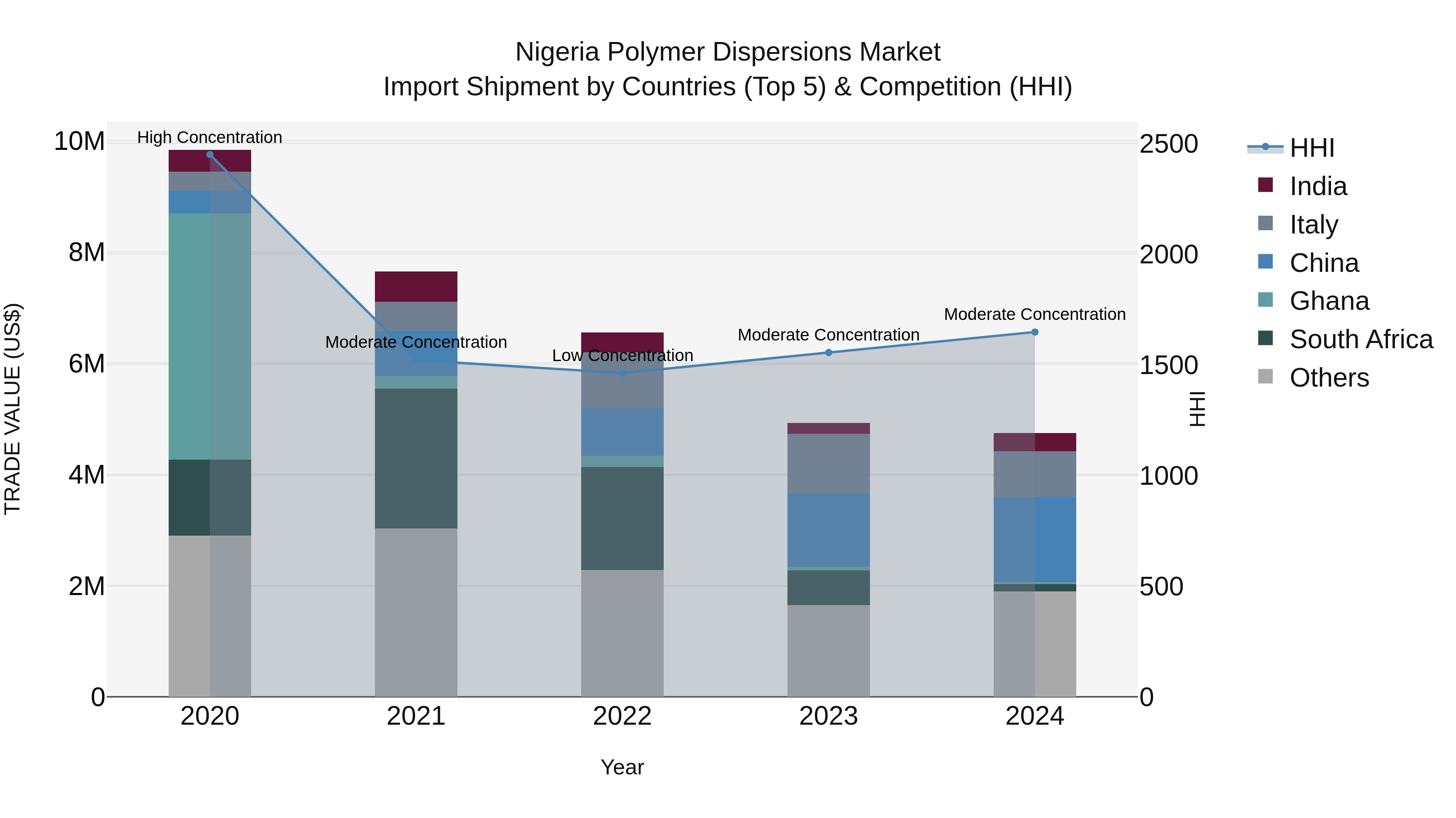 Nigeria Polymer Dispersions Market Top 5 Importing Countries and Market Competition (HHI) Analysis