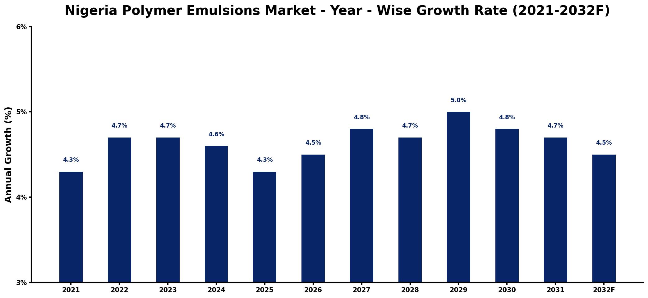 Nigeria Polymer Emulsions Market Year-wise Growth Rate and Key Drivers