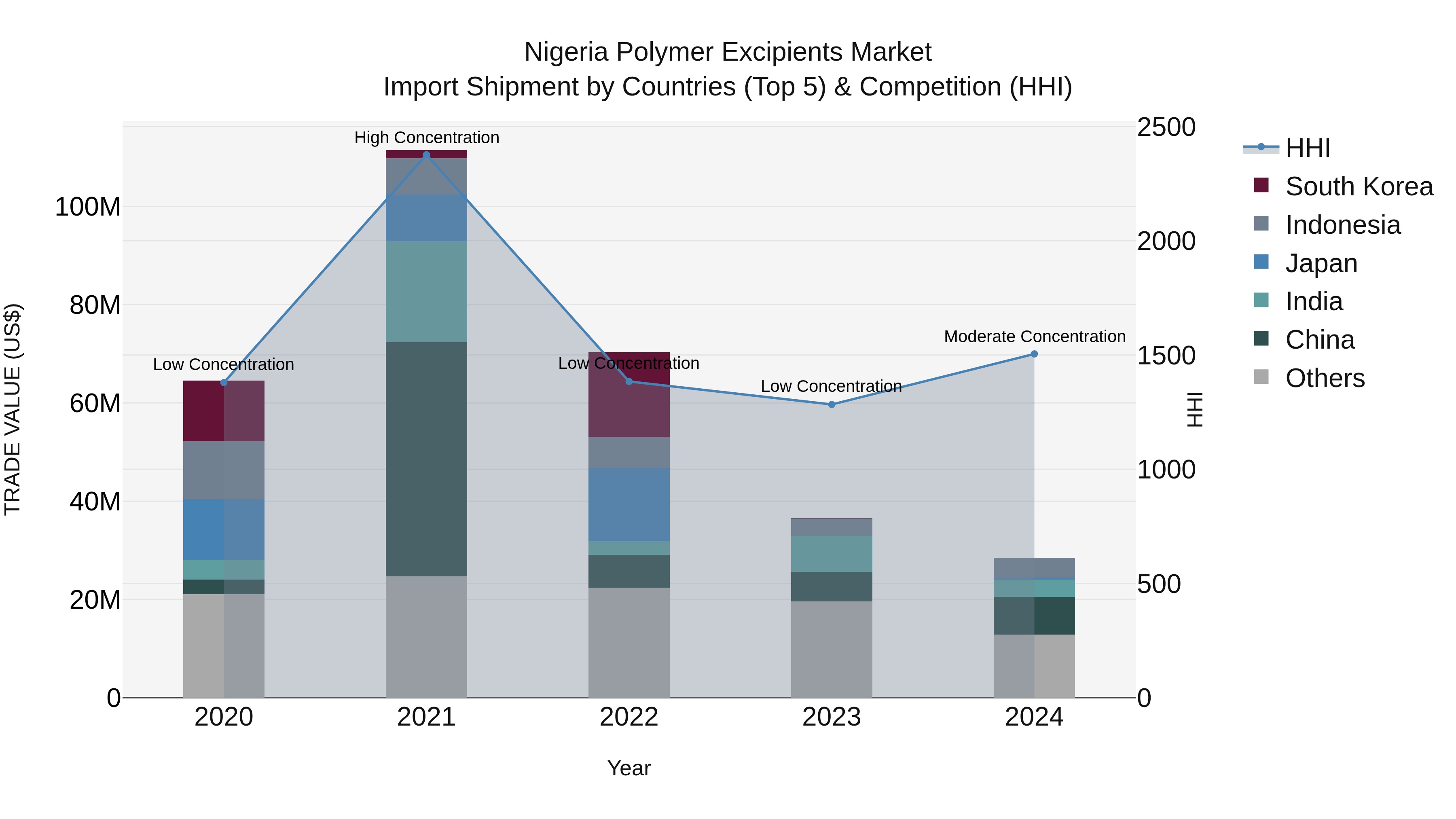 Nigeria Polymer Excipients Market Top 5 Importing Countries and Market Competition (HHI) Analysis