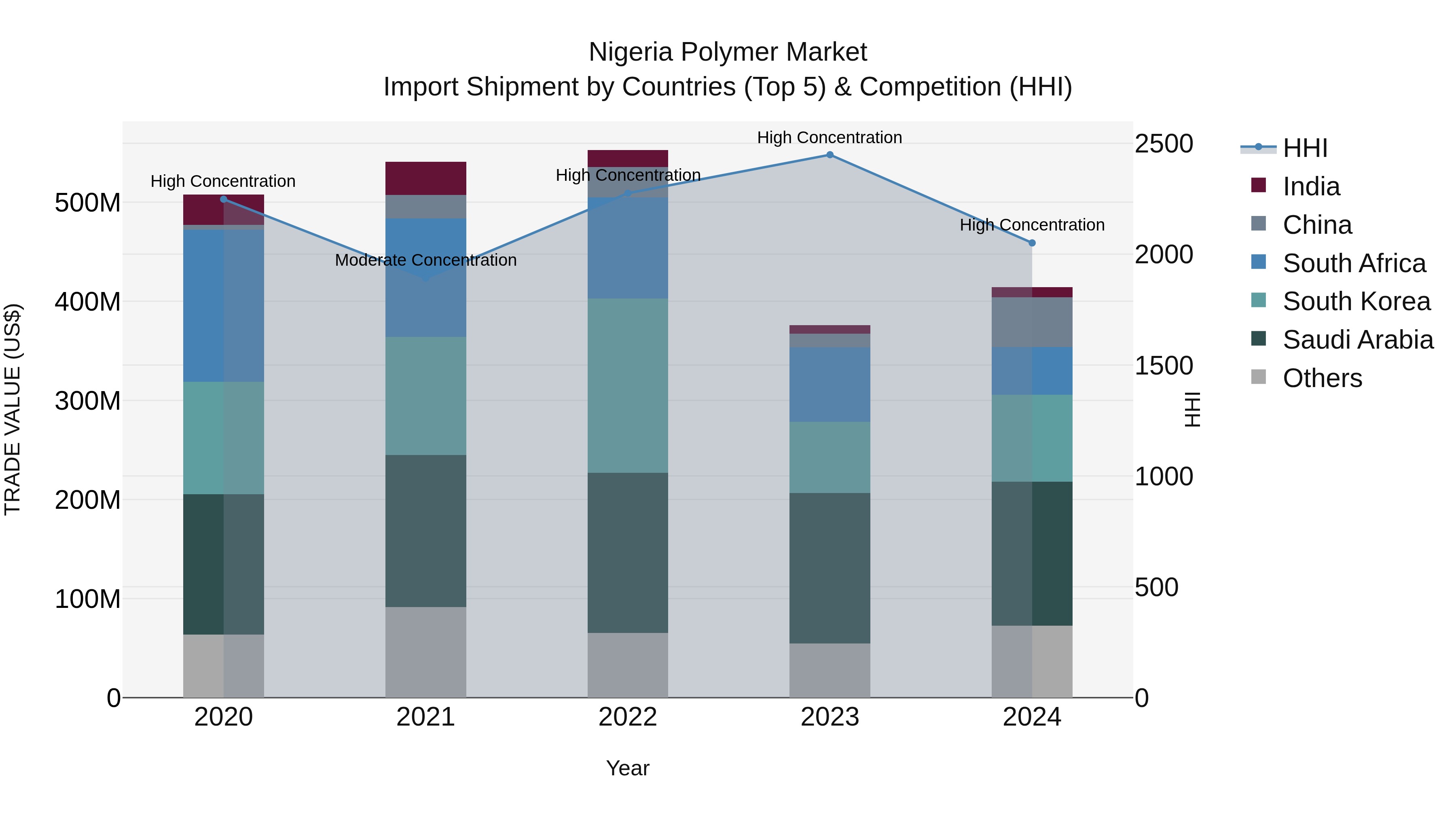 Nigeria Polymer Market Top 5 Importing Countries and Market Competition (HHI) Analysis