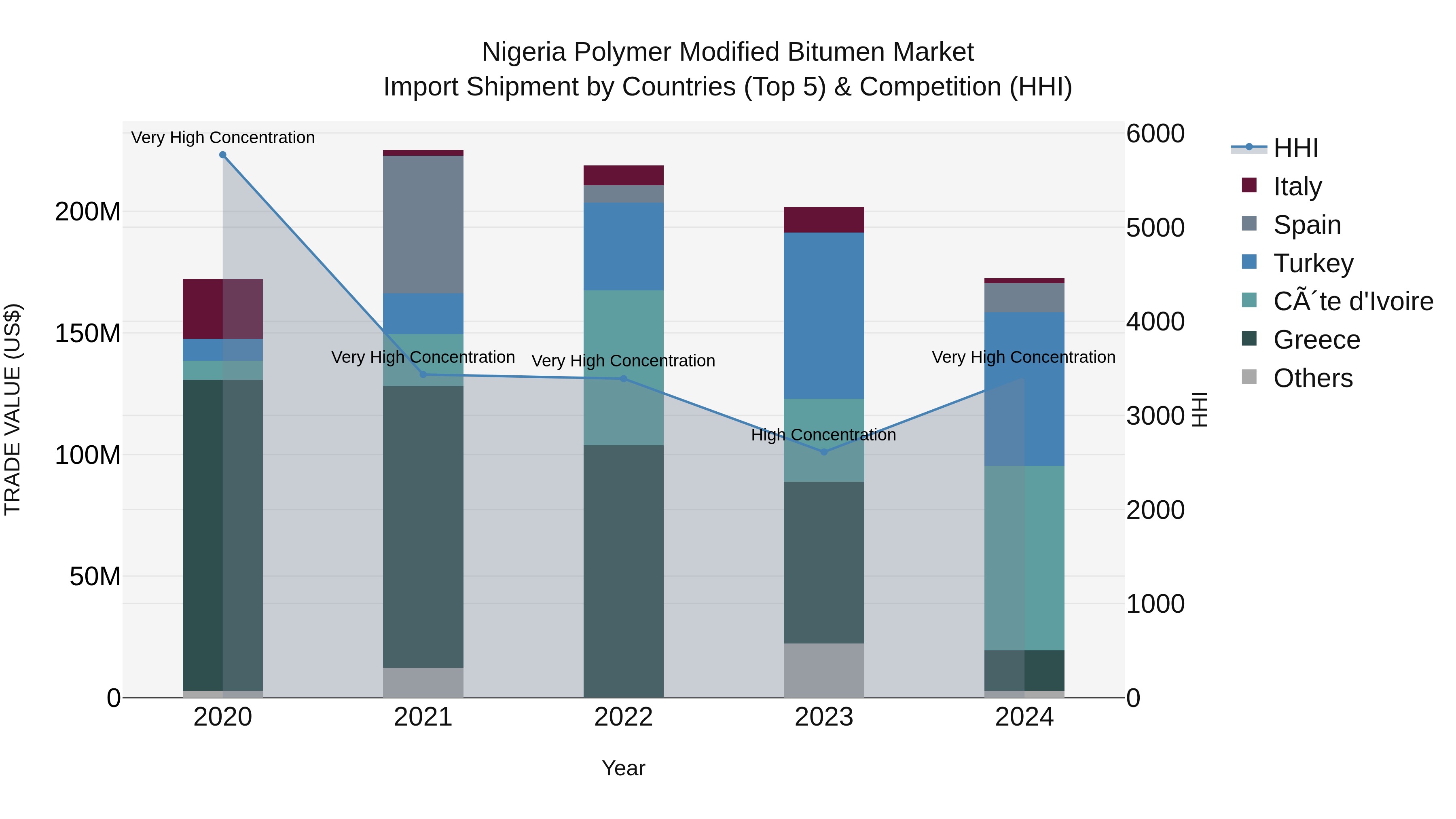 Nigeria Polymer Modified Bitumen Market Top 5 Importing Countries and Market Competition (HHI) Analysis