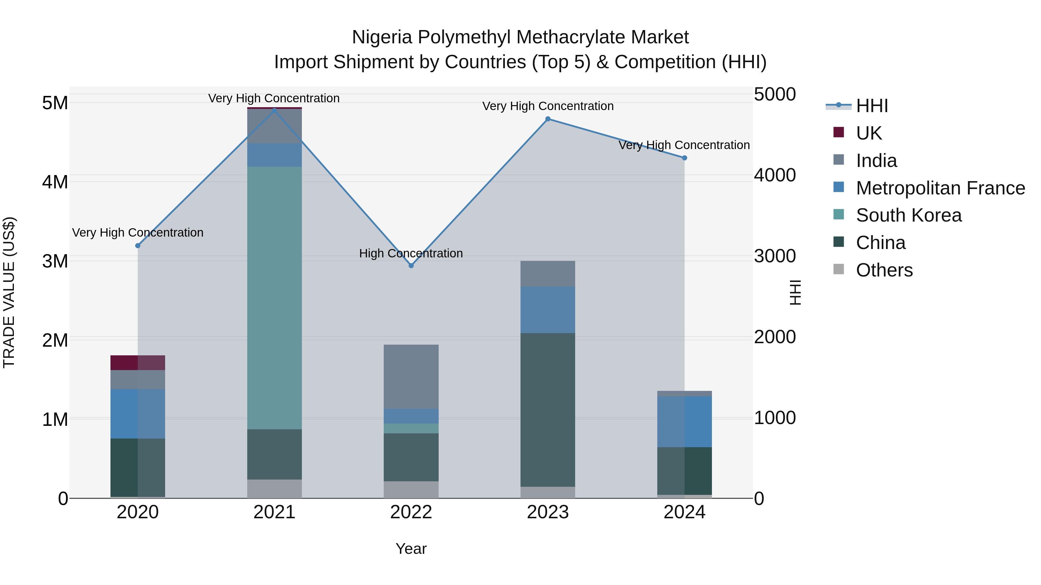 Nigeria Polymethyl Methacrylate Market Top 5 Importing Countries and Market Competition (HHI) Analysis