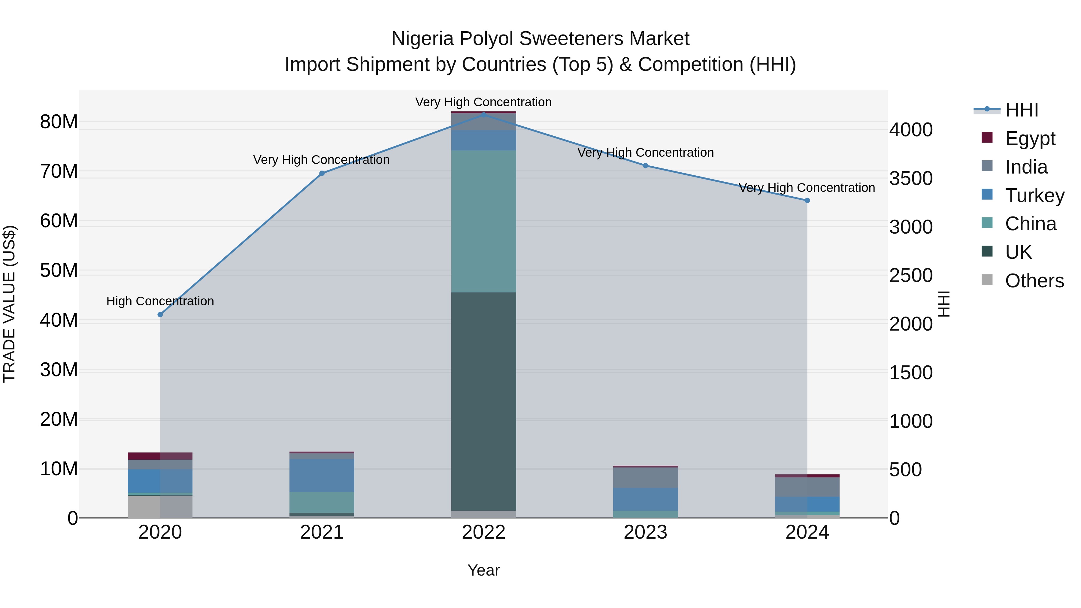 Nigeria Polyol Sweeteners Market Top 5 Importing Countries and Market Competition (HHI) Analysis