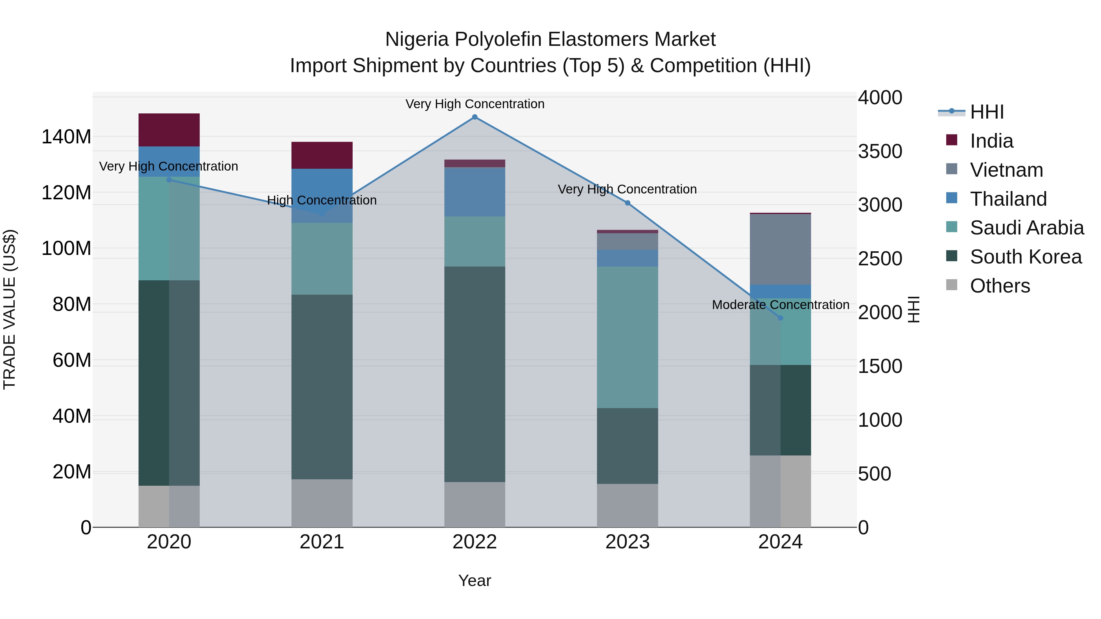 Nigeria Polyolefin Elastomers Market Top 5 Importing Countries and Market Competition (HHI) Analysis