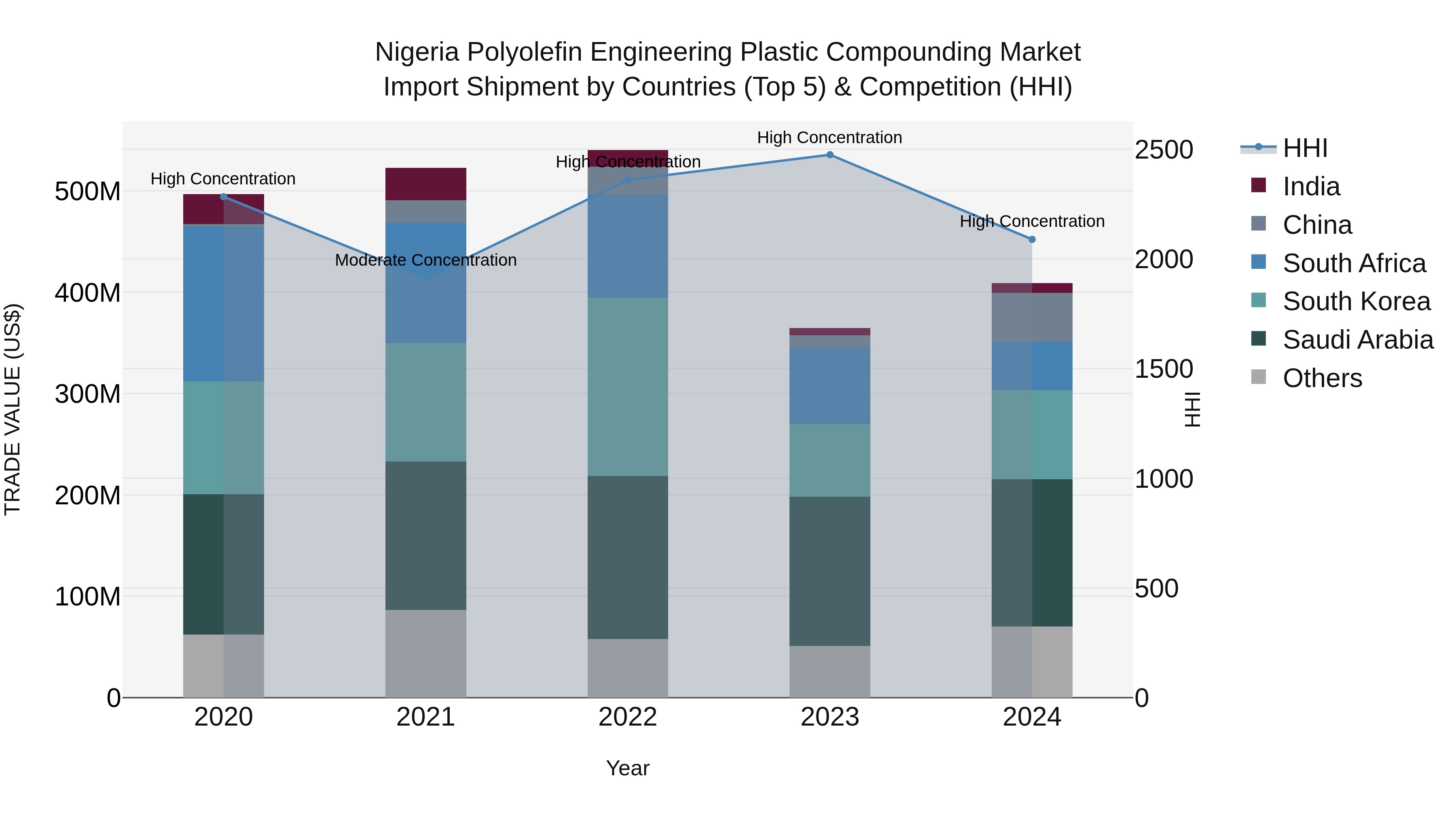 Nigeria Polyolefin Engineering Plastic Compounding Market Top 5 Importing Countries and Market Competition (HHI) Analysis