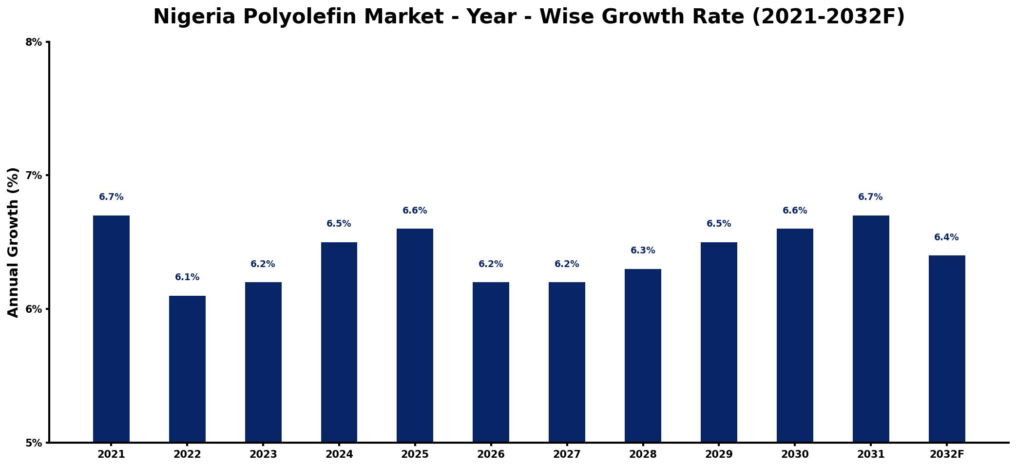 Nigeria Polyolefin Market Year-wise Growth Rate and Key Drivers