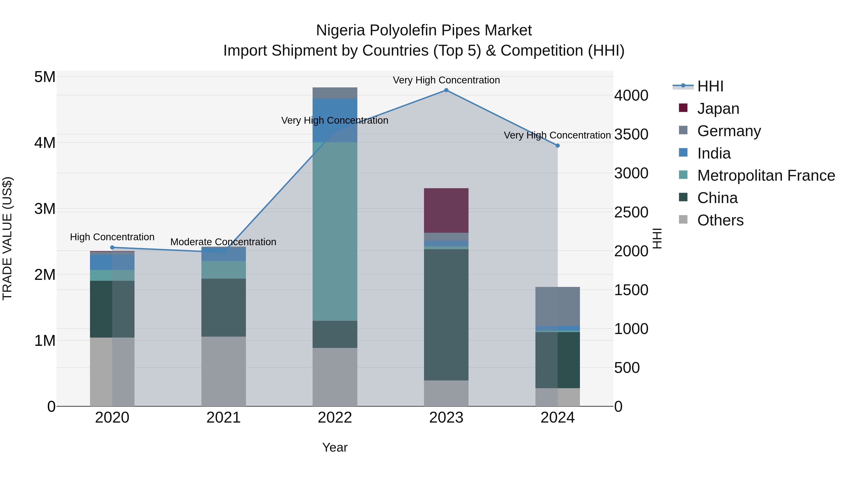 Nigeria Polyolefin Pipes Market Top 5 Importing Countries and Market Competition (HHI) Analysis