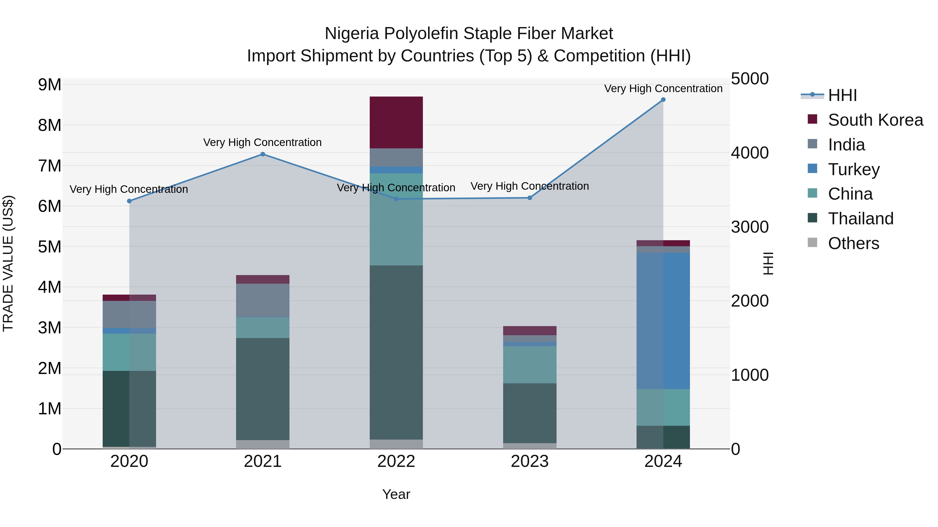 Nigeria Polyolefin Staple Fiber Market Top 5 Importing Countries and Market Competition (HHI) Analysis