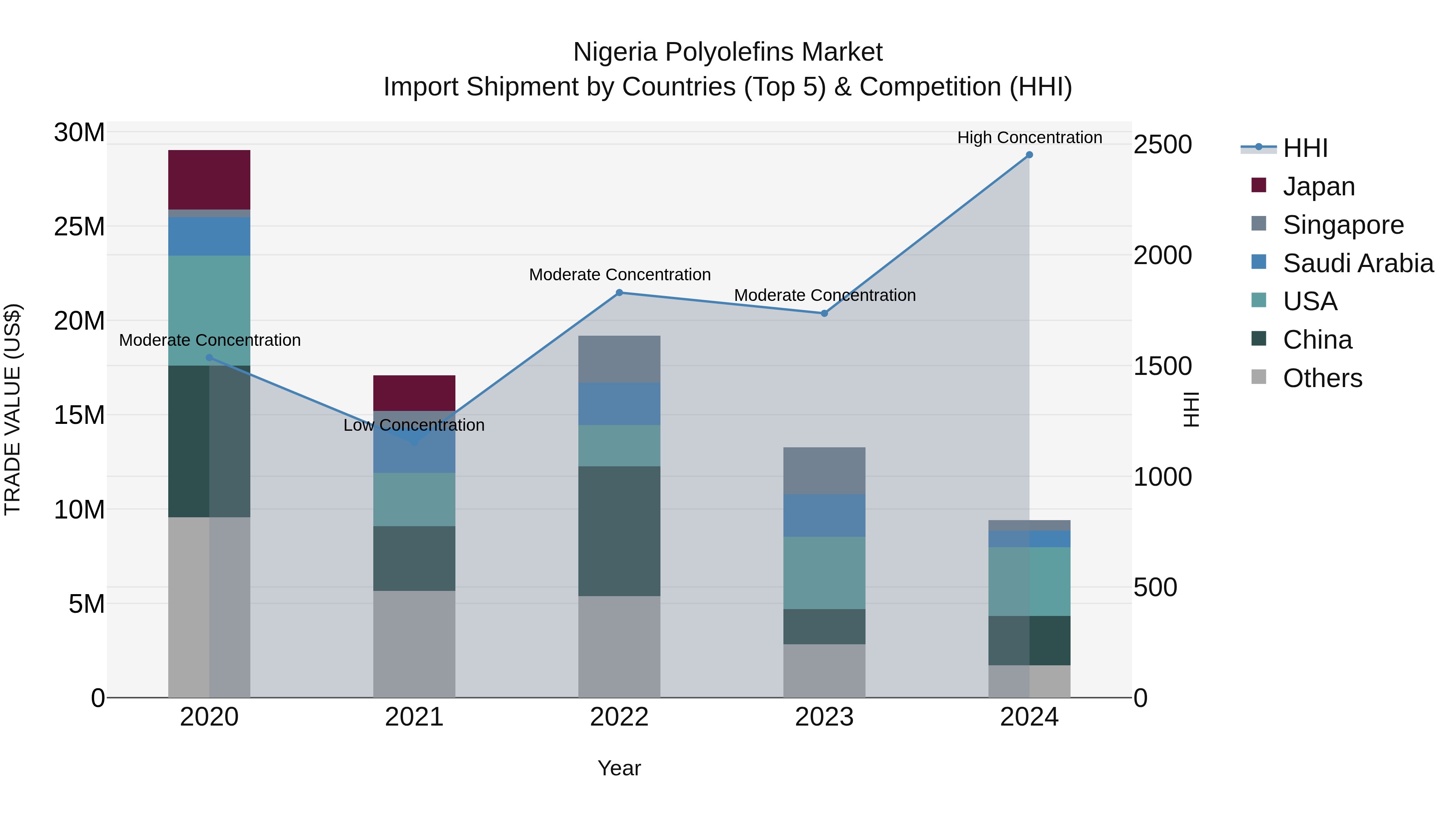 Nigeria Polyolefins Market Top 5 Importing Countries and Market Competition (HHI) Analysis