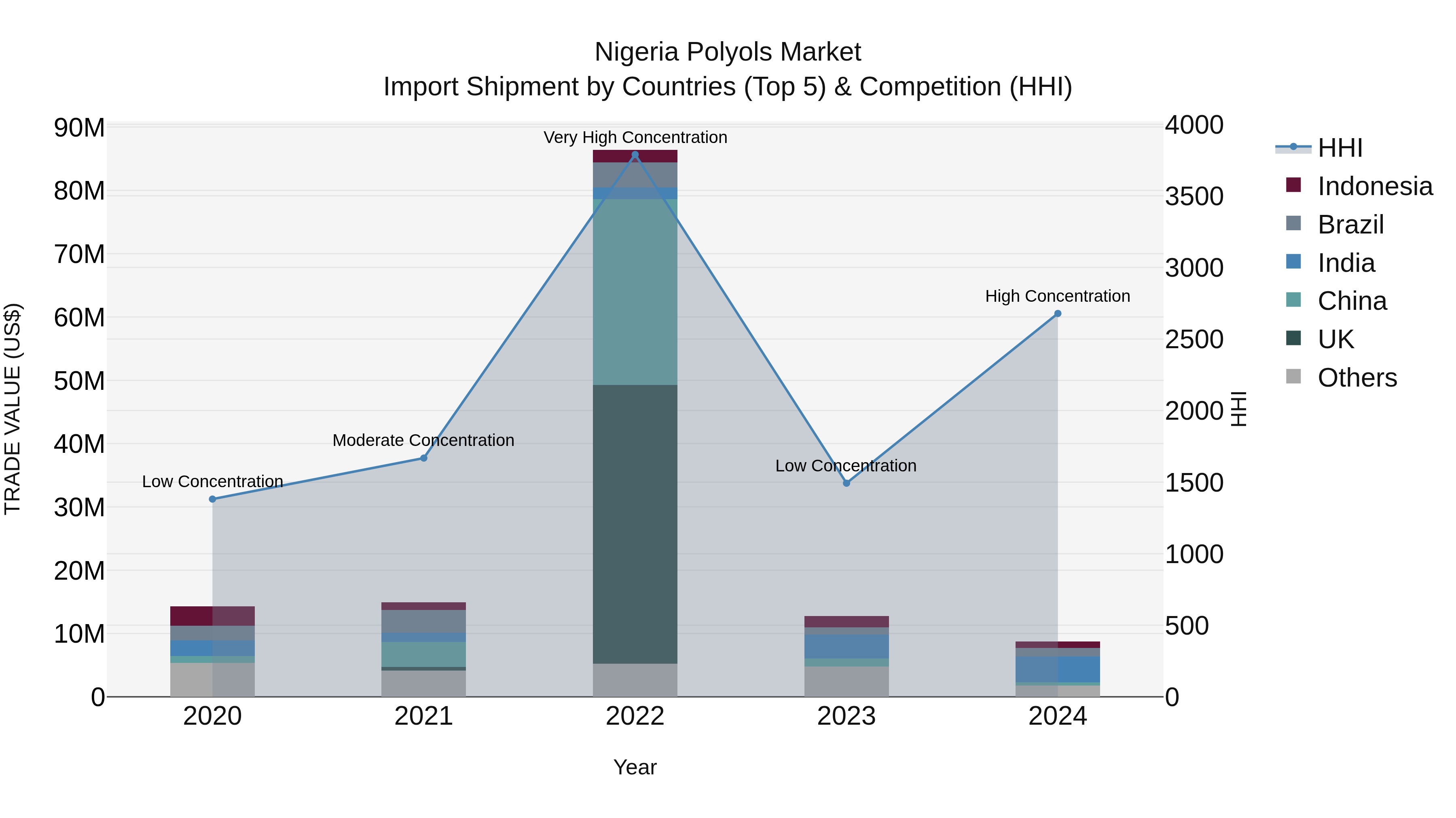 Nigeria Polyols Market Top 5 Importing Countries and Market Competition (HHI) Analysis