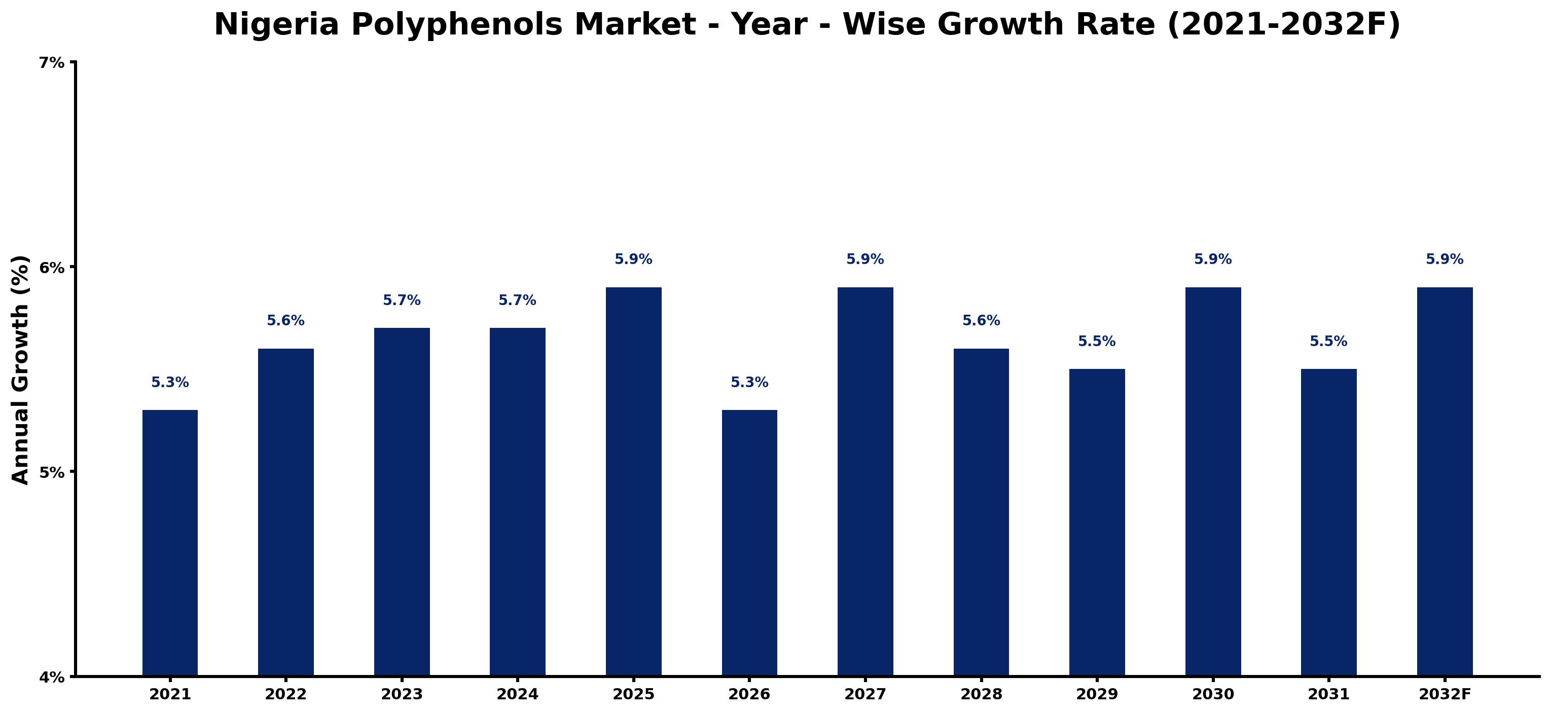 Nigeria Polyphenols Market Year-wise Growth Rate and Key Drivers