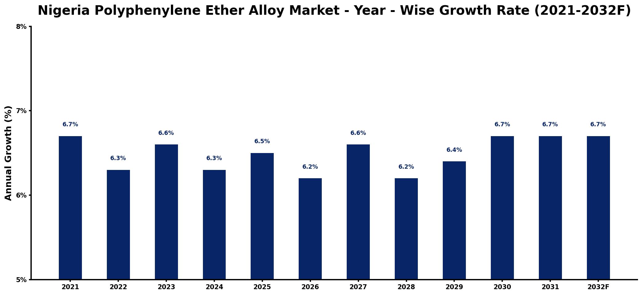 Nigeria Polyphenylene Ether Alloy Market Year-wise Growth Rate and Key Drivers