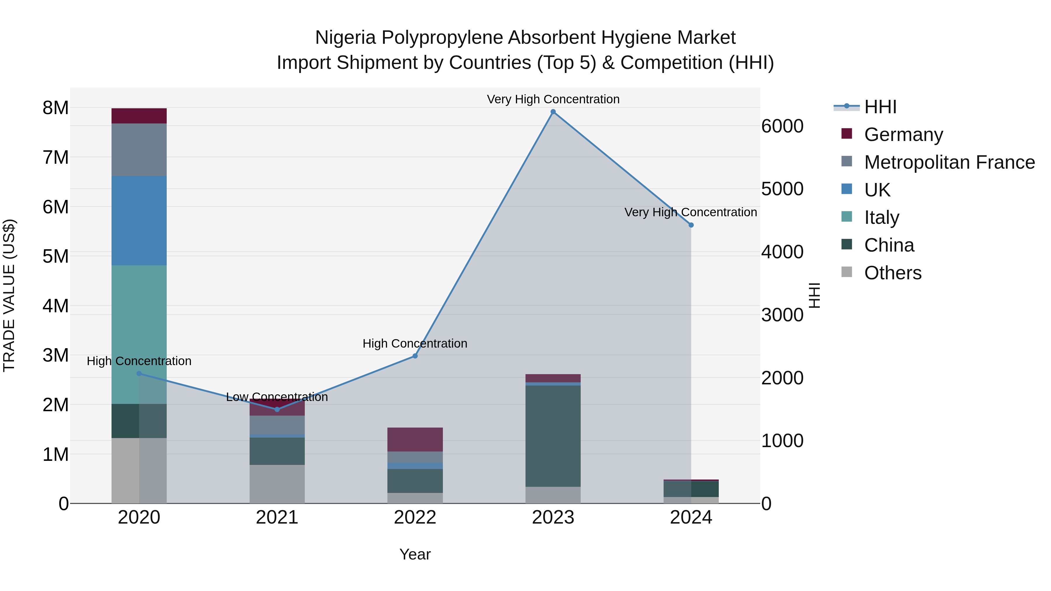 Nigeria Polypropylene Absorbent Hygiene Market Top 5 Importing Countries and Market Competition (HHI) Analysis