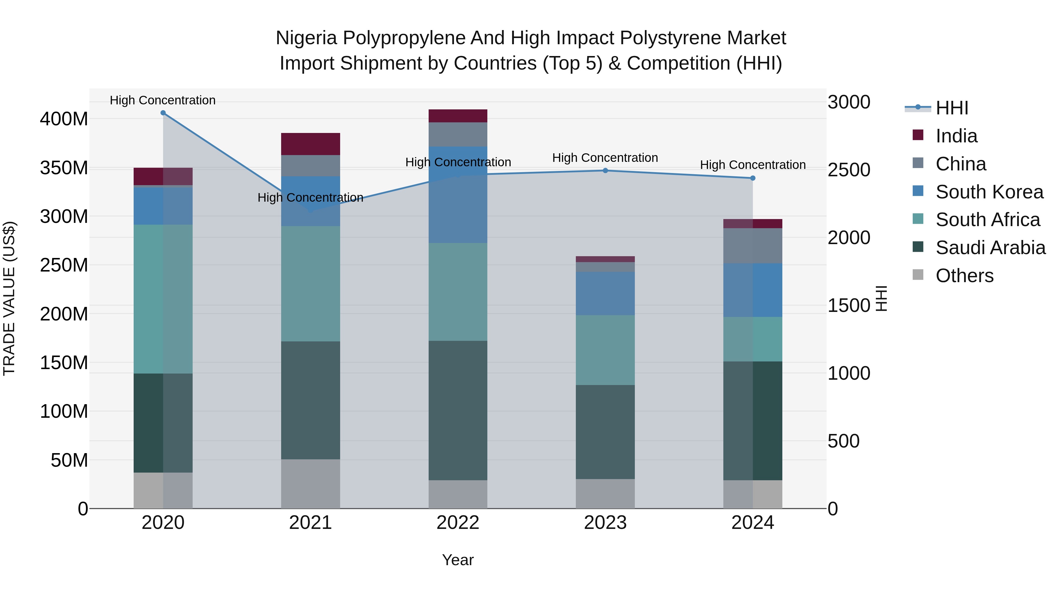 Nigeria Polypropylene And High Impact Polystyrene Market Top 5 Importing Countries and Market Competition (HHI) Analysis