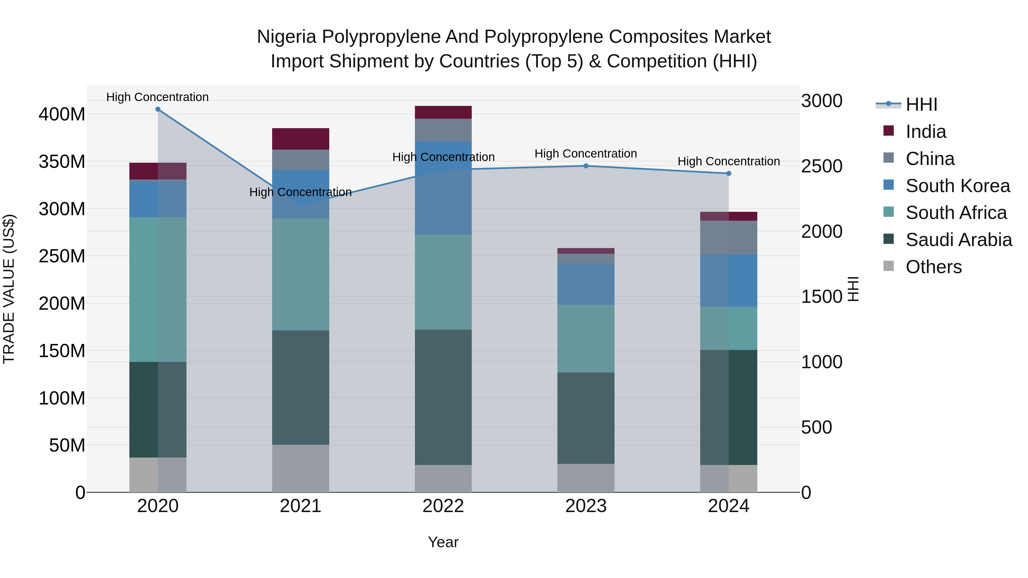Nigeria Polypropylene And Polypropylene Composites Market Top 5 Importing Countries and Market Competition (HHI) Analysis