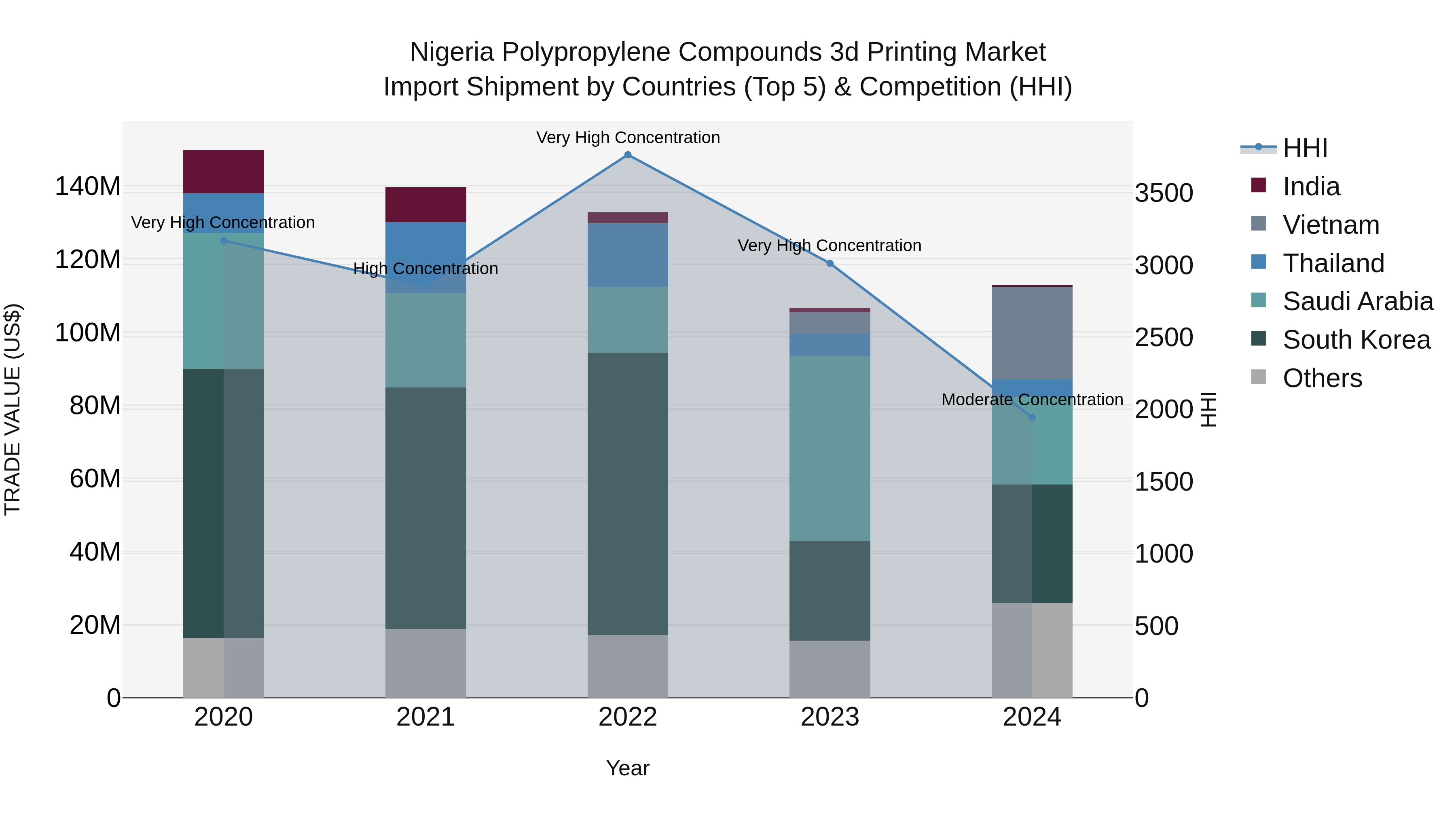 Nigeria Polypropylene Compounds 3D Printing Market Top 5 Importing Countries and Market Competition (HHI) Analysis