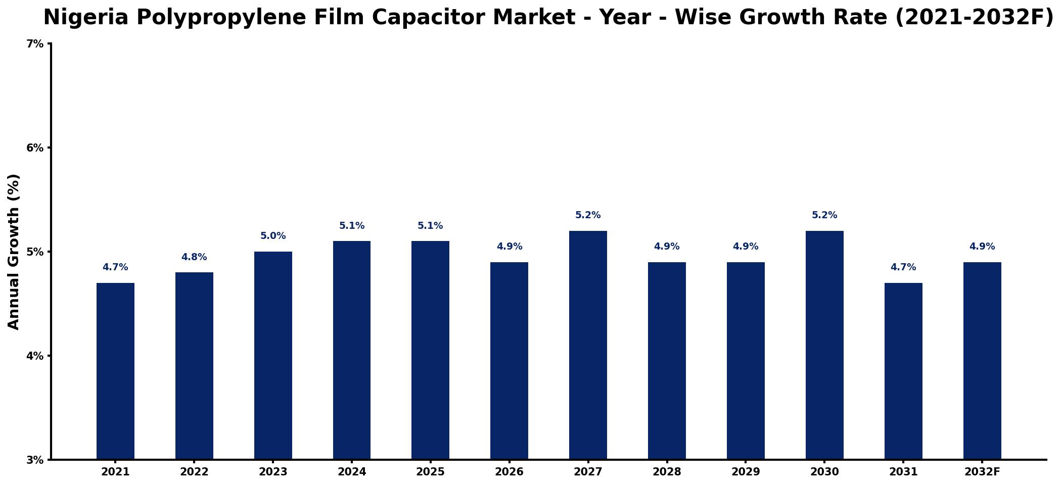 Nigeria Polypropylene Film Capacitor Market Year-wise Growth Rate and Key Drivers