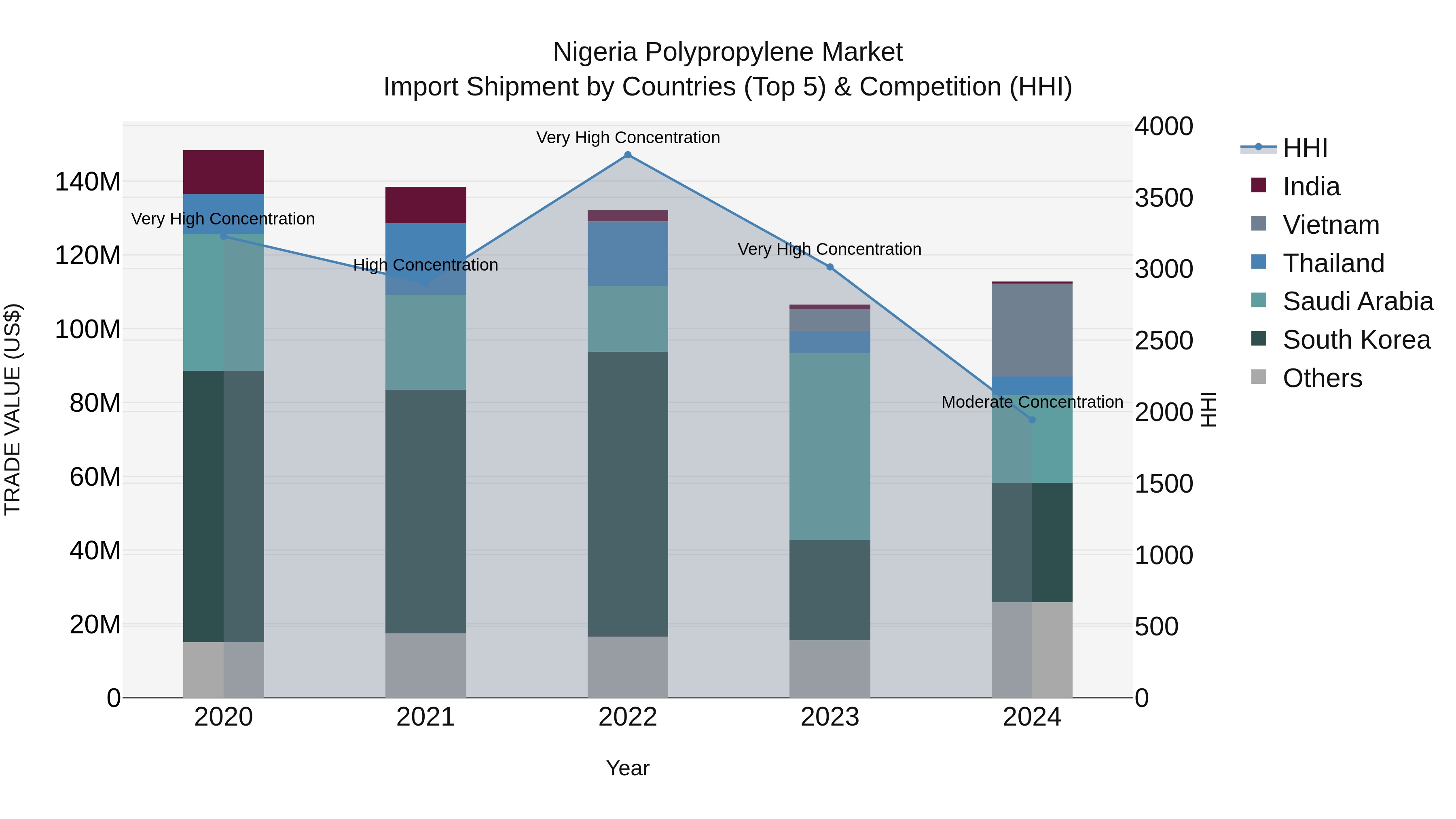 Nigeria Polypropylene Market Top 5 Importing Countries and Market Competition (HHI) Analysis