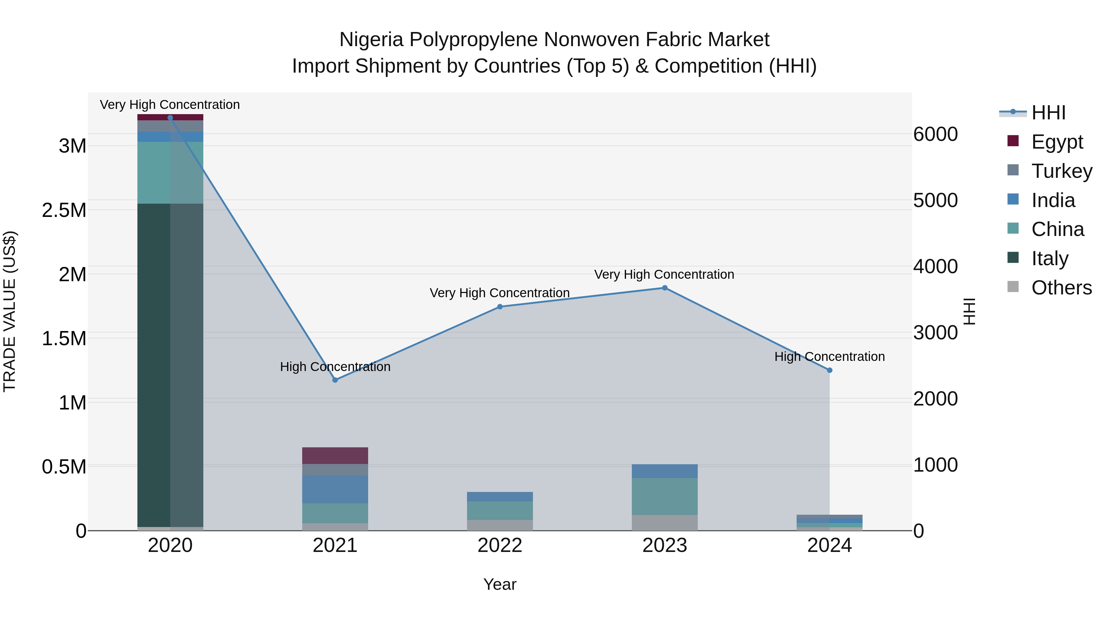 Nigeria Polypropylene Nonwoven Fabric Market Top 5 Importing Countries and Market Competition (HHI) Analysis