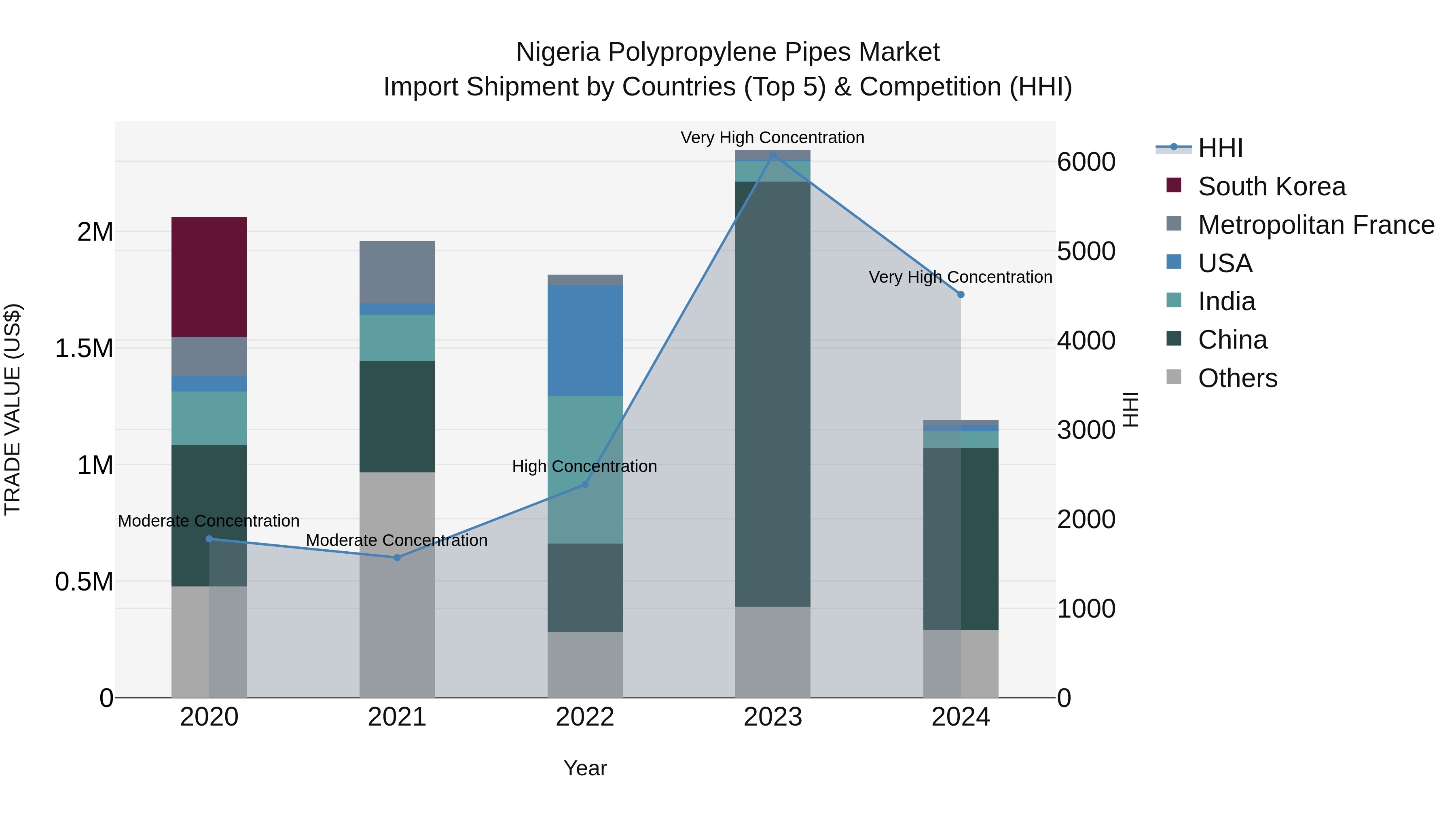 Nigeria Polypropylene Pipes Market Top 5 Importing Countries and Market Competition (HHI) Analysis