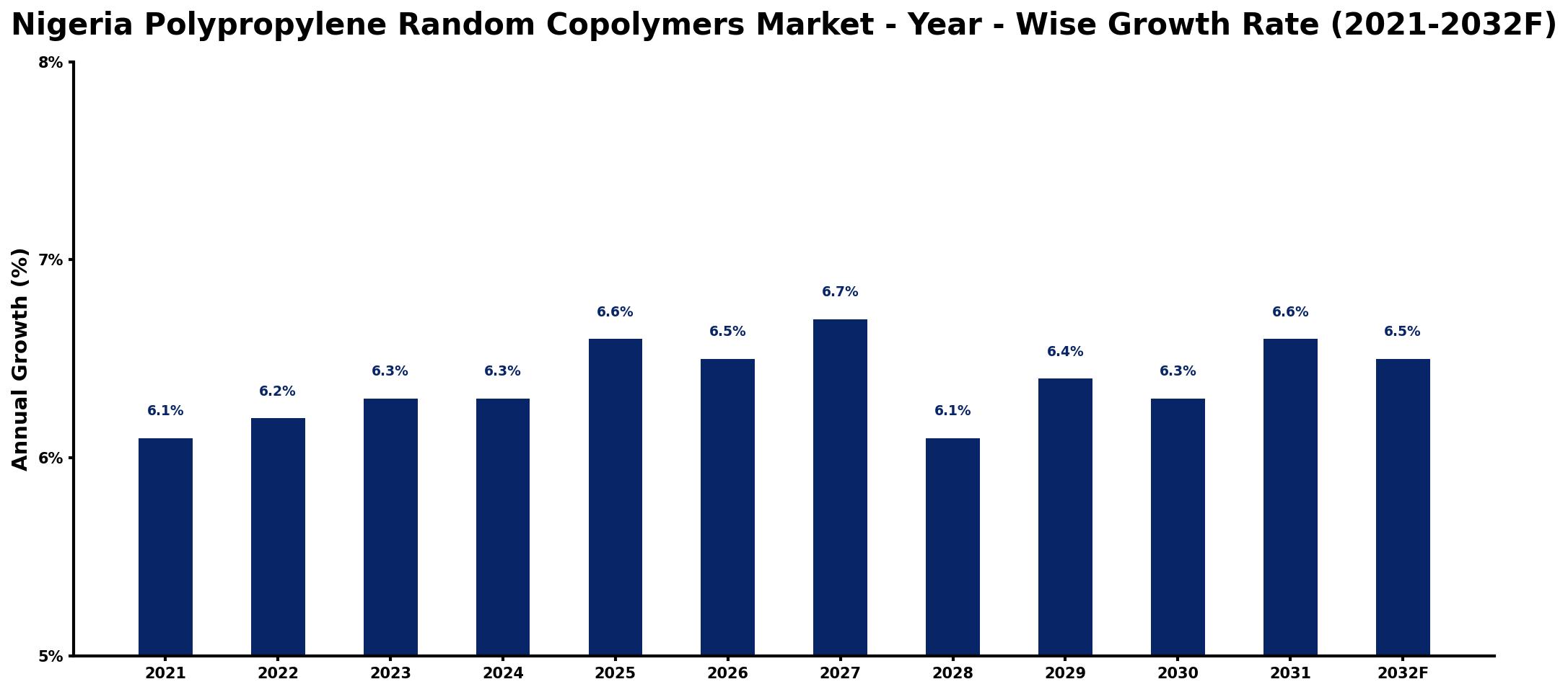 Nigeria Polypropylene Random Copolymers Market Year-wise Growth Rate and Key Drivers
