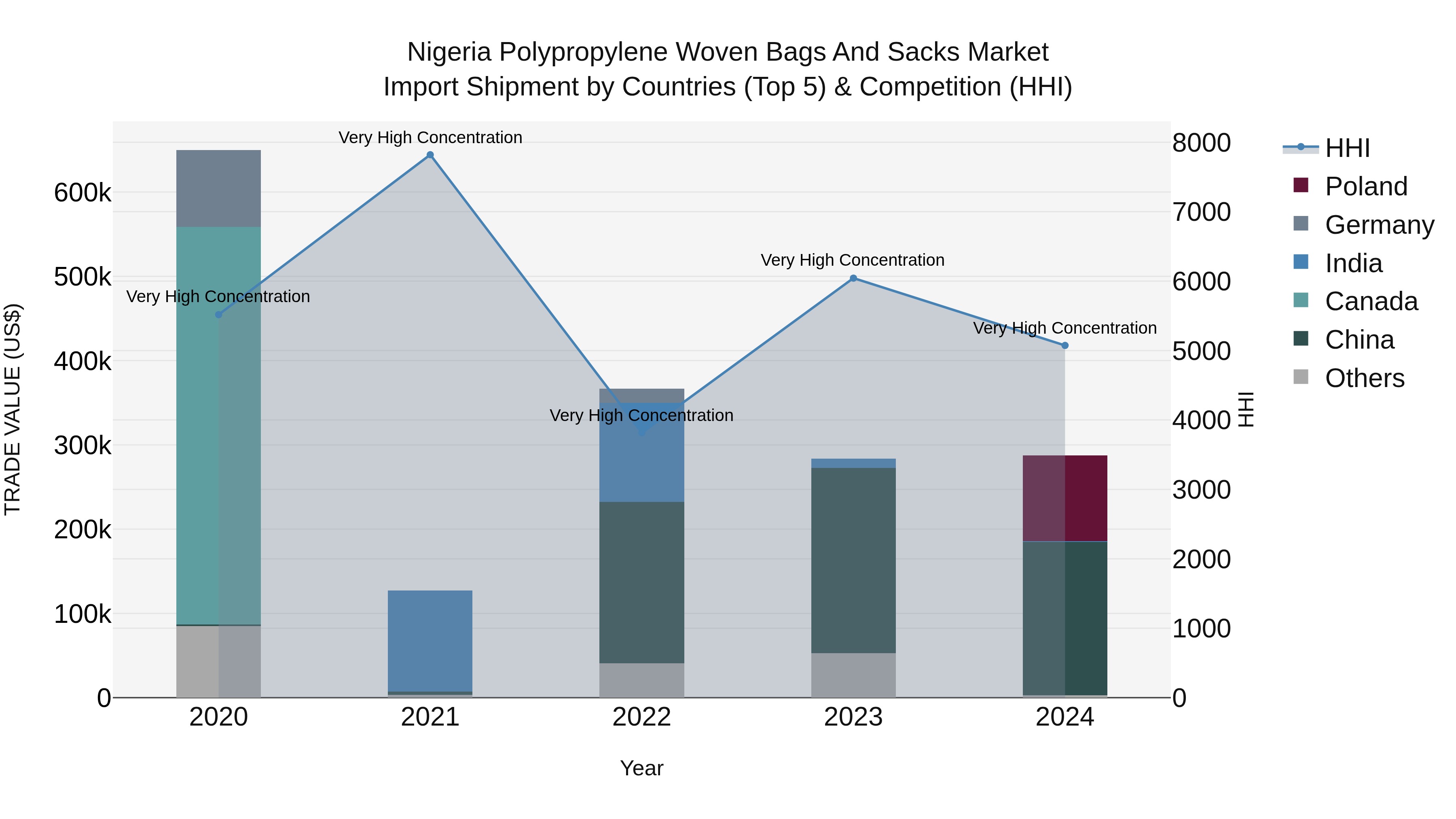 Nigeria Polypropylene Woven Bags And Sacks Market Top 5 Importing Countries and Market Competition (HHI) Analysis